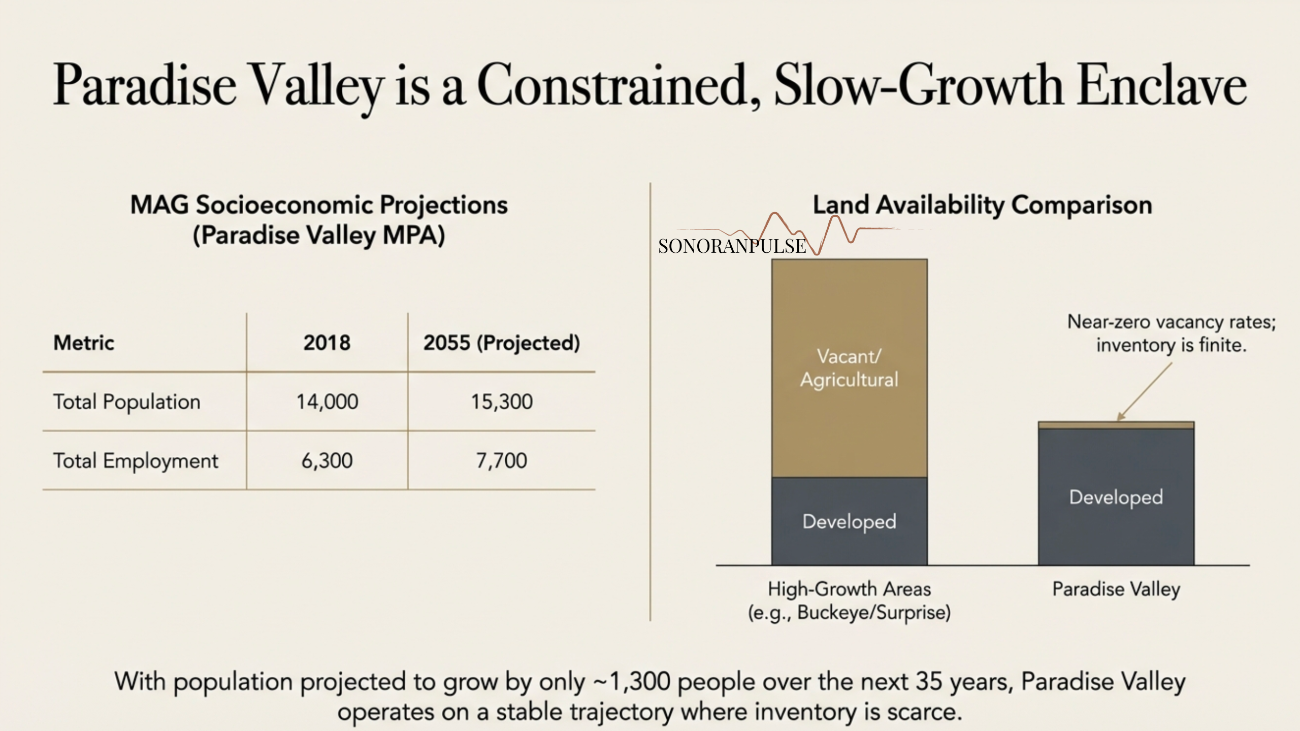 The “shovel-ready” concept is a deliberate value-add strategy, not merely a matter of convenience. It is a direct response to the primary challenges of developing bespoke luxury properties.