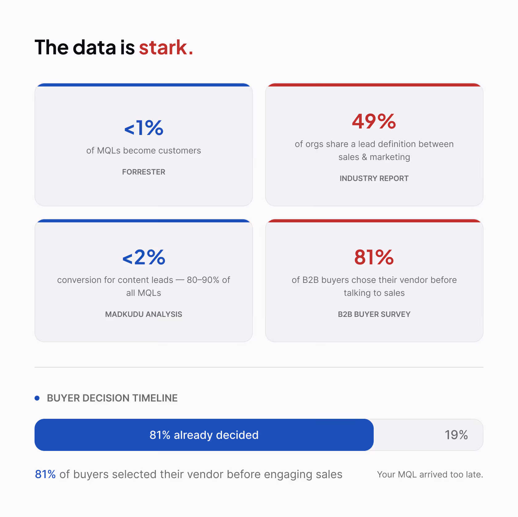 Infographic showing stark data on marketing-qualified leads with statistics: less than 1% of MQLs become customers, 49% of organizations share lead definitions, less than 2% conversion for content leads, and 81% of B2B buyers choose vendors before talking to sales, highlighting buyer decision timeline with 81% already decided before engagement.