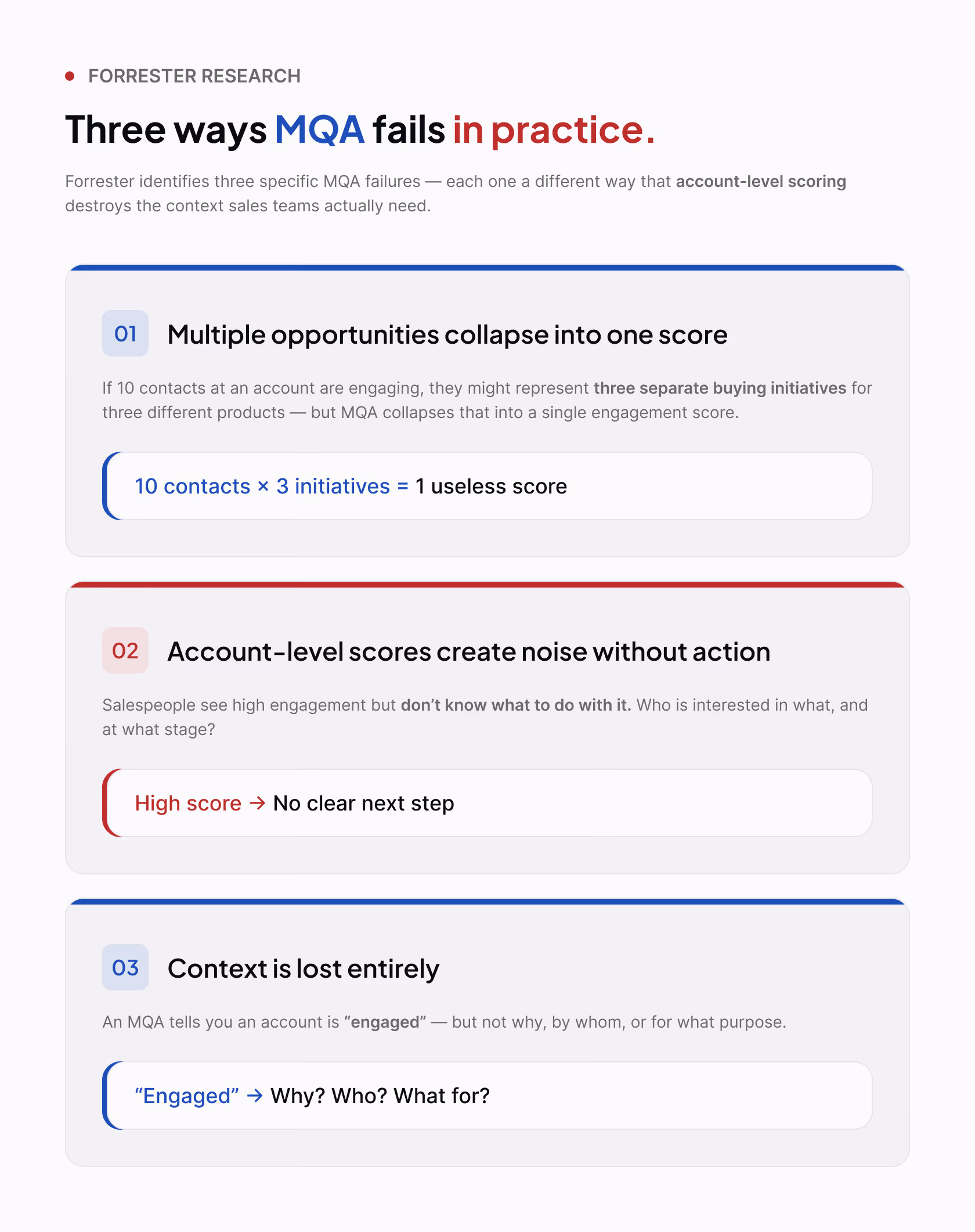 Forrester Research outlines three ways MQA fails in practice: 1) Multiple opportunities collapse into one score reducing relevance, 2) Account-level scores create noise without clear action steps, 3) Context is lost entirely with unclear reasons for engagement.