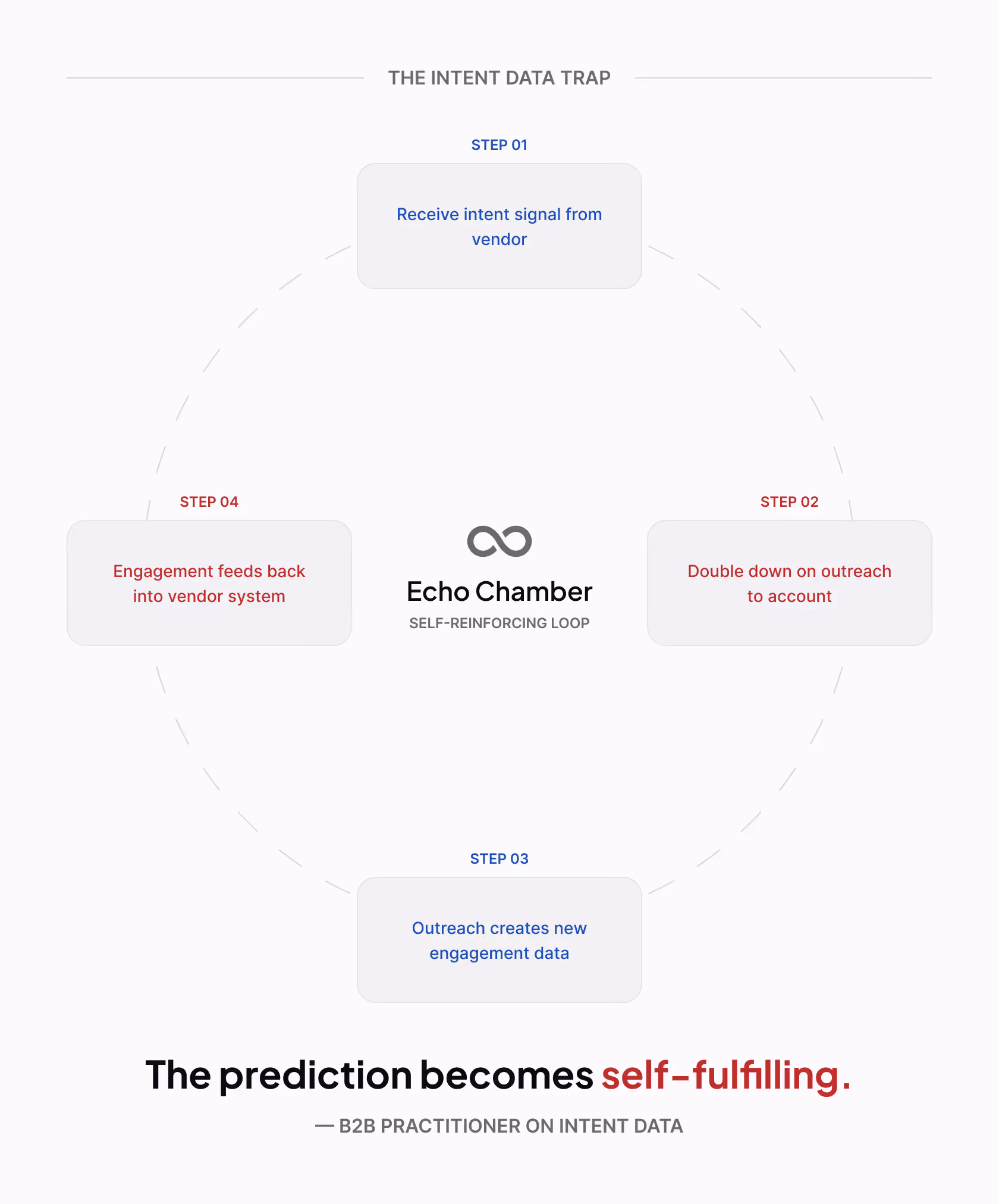 Diagram titled 'The Intent Data Trap' showing a circular loop with four steps: 1) Receive intent signal from vendor, 2) Double down on outreach to account, 3) Outreach creates new engagement data, 4) Engagement feeds back into vendor system, labeled as an Echo Chamber self-reinforcing loop.