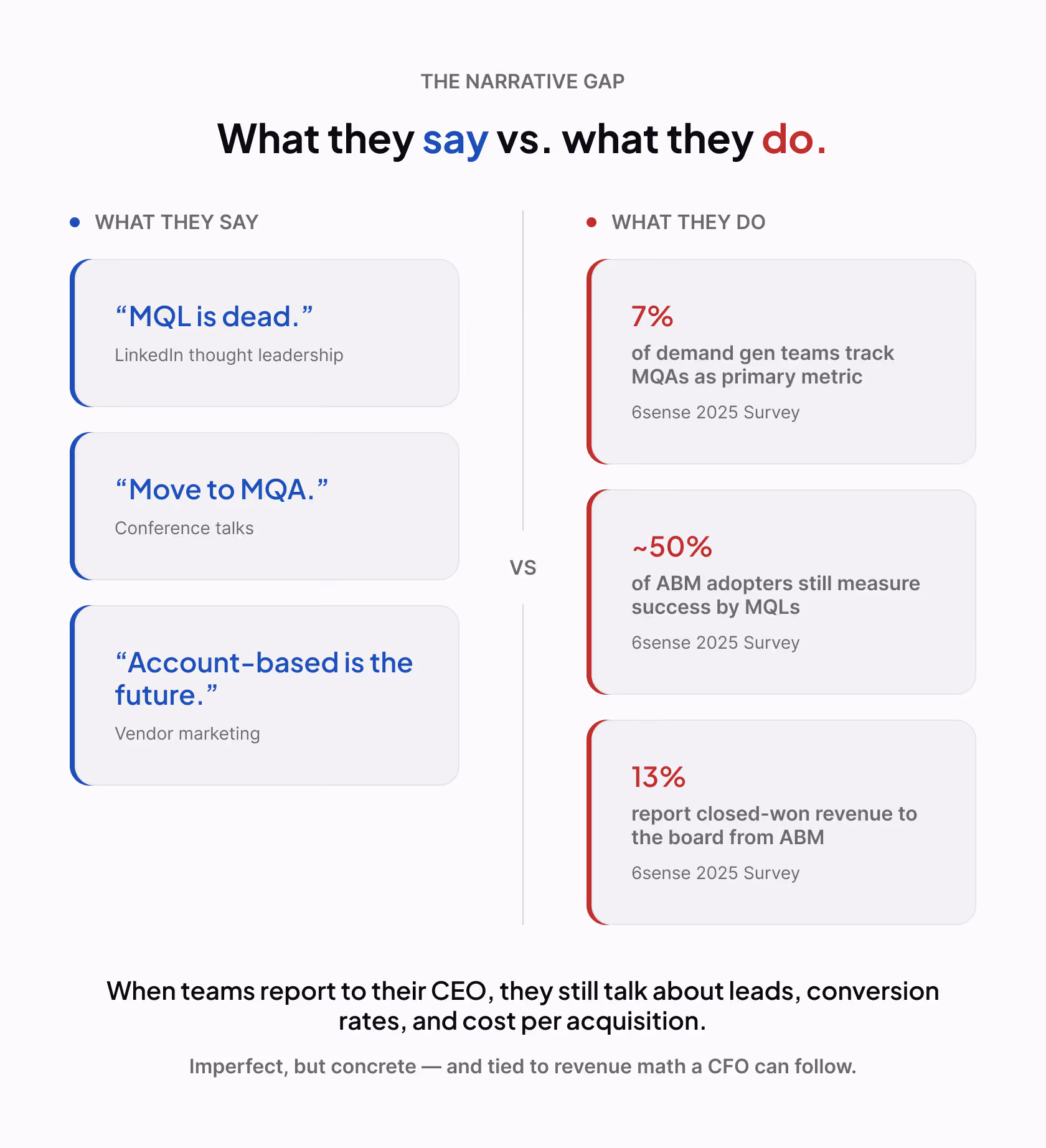 Comparison chart titled 'The Narrative Gap' showing what teams say versus what they do: say 'MQL is dead,' 'Move to MQA,' and 'Account-based is the future'; do track MQAs as primary metric (7%), still measure success by MQLs (~50%), and report closed-won revenue from ABM (13%).