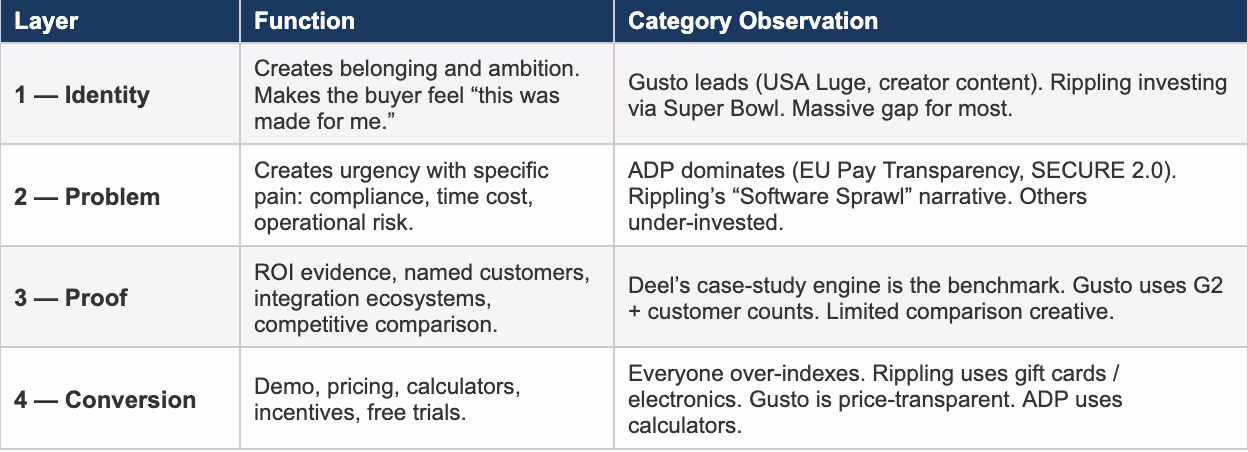 Table with four layers outlining marketing strategy: 1 Identity creates belonging; 2 Problem creates urgency; 3 Proof provides ROI evidence; 4 Conversion involves demos and pricing, with corresponding observations on company tactics.