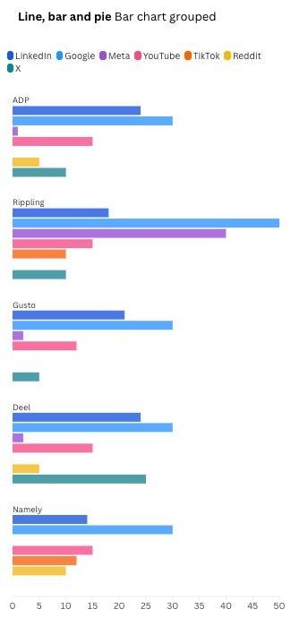Grouped bar chart of creative counts by company and channel