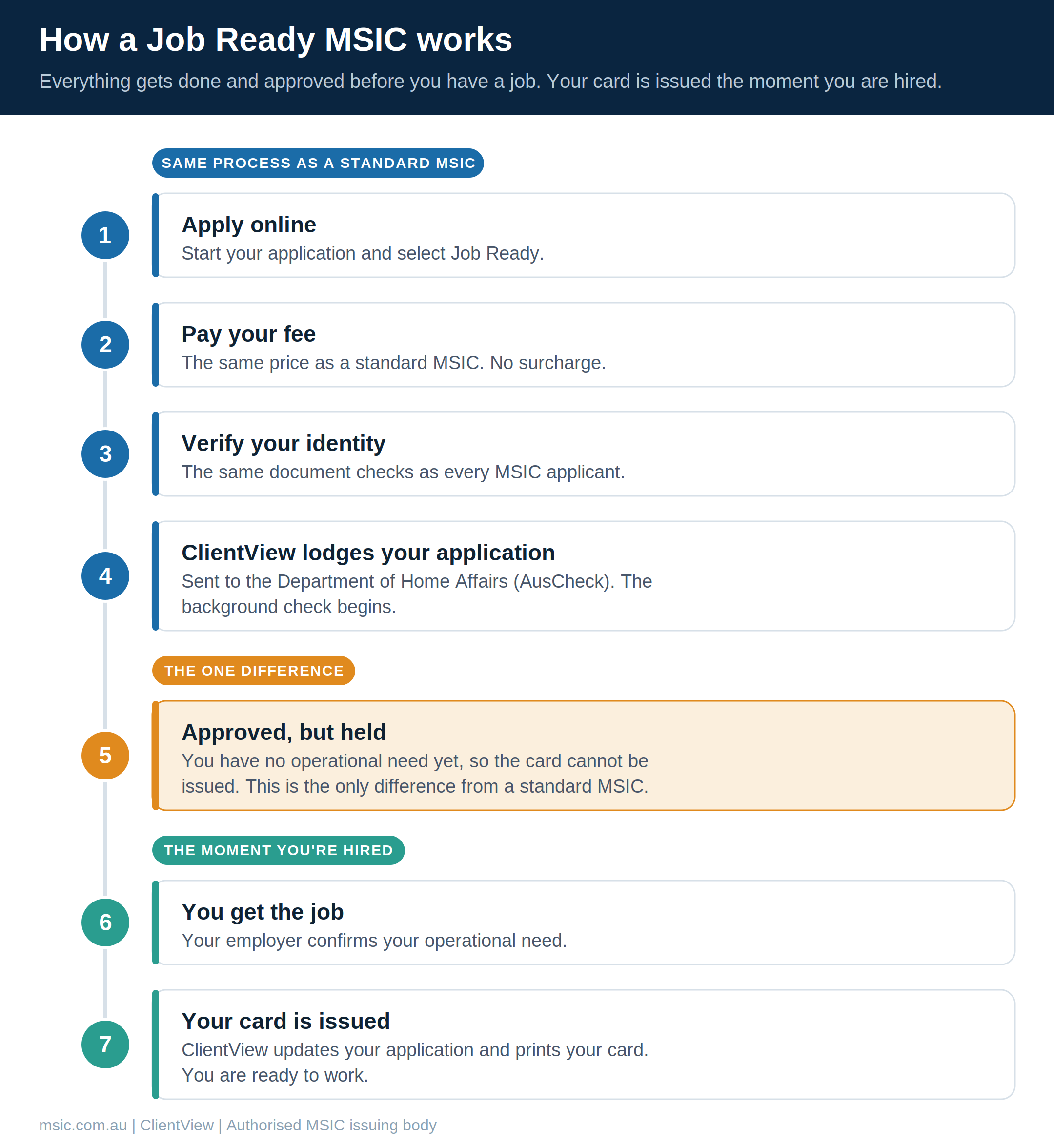 Seven-step Job Ready MSIC process: apply, pay, verify ID, ClientView lodges the application, approved but held with no operational need, you get the job, card is issued