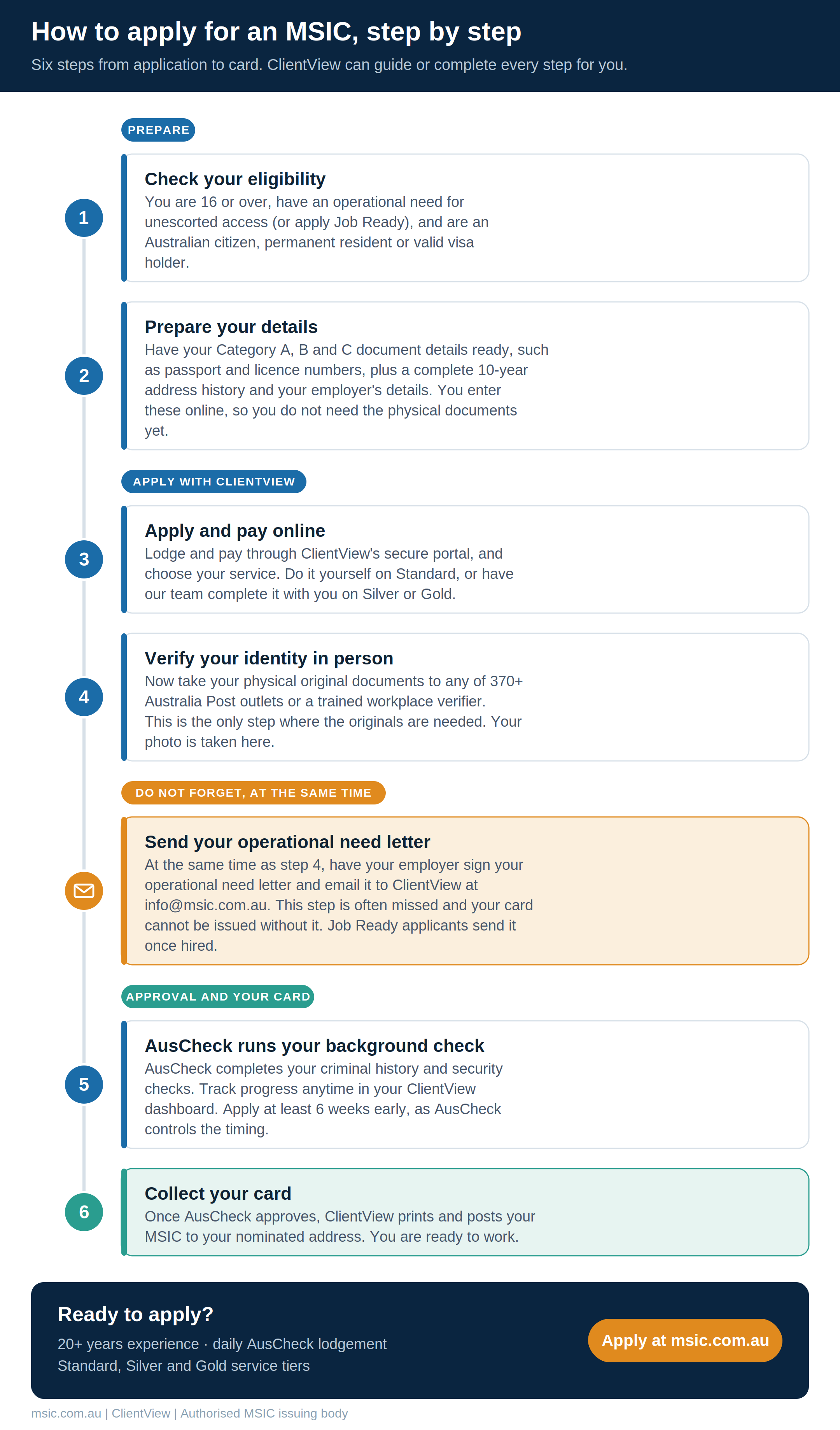 Six-step MSIC application flowchart with ClientView: 1) check eligibility, 2) prepare your document and employer details online, 3) apply and pay online and choose a service tier, 4) verify your identity in person with physical original documents. Highlighted alongside step 4: send your operational need letter, signed by your employer, to ClientView at info@msic.com.au. Then 5) AusCheck runs the background check, and 6) the card is printed and posted to your nominated address.
