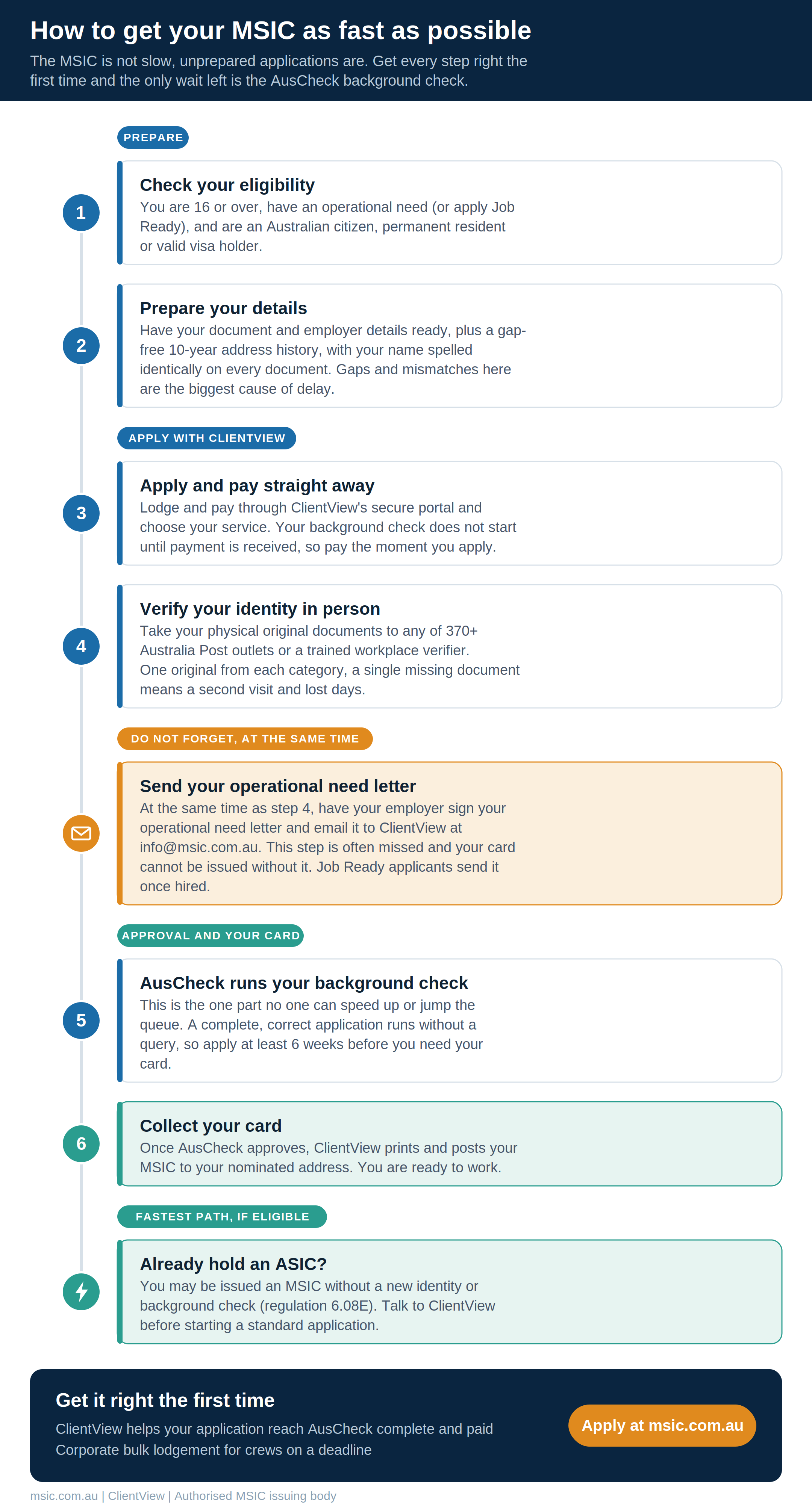 Diagram of the fastest way to get an MSIC, mirroring the standard application process. Prepare: 1) check eligibility, 2) prepare your details including a gap-free 10-year address history. Apply with ClientView: 3) apply and pay straight away, 4) verify your identity in person with original documents. Highlighted alongside step 4: send your operational need letter to ClientView at info@msic.com.au. Then 5) AusCheck runs the background check, the one part no one can speed up, so apply six weeks early, and 6) collect your card. Fastest path if eligible: existing ASIC holders may be issued an MSIC without a new background check.