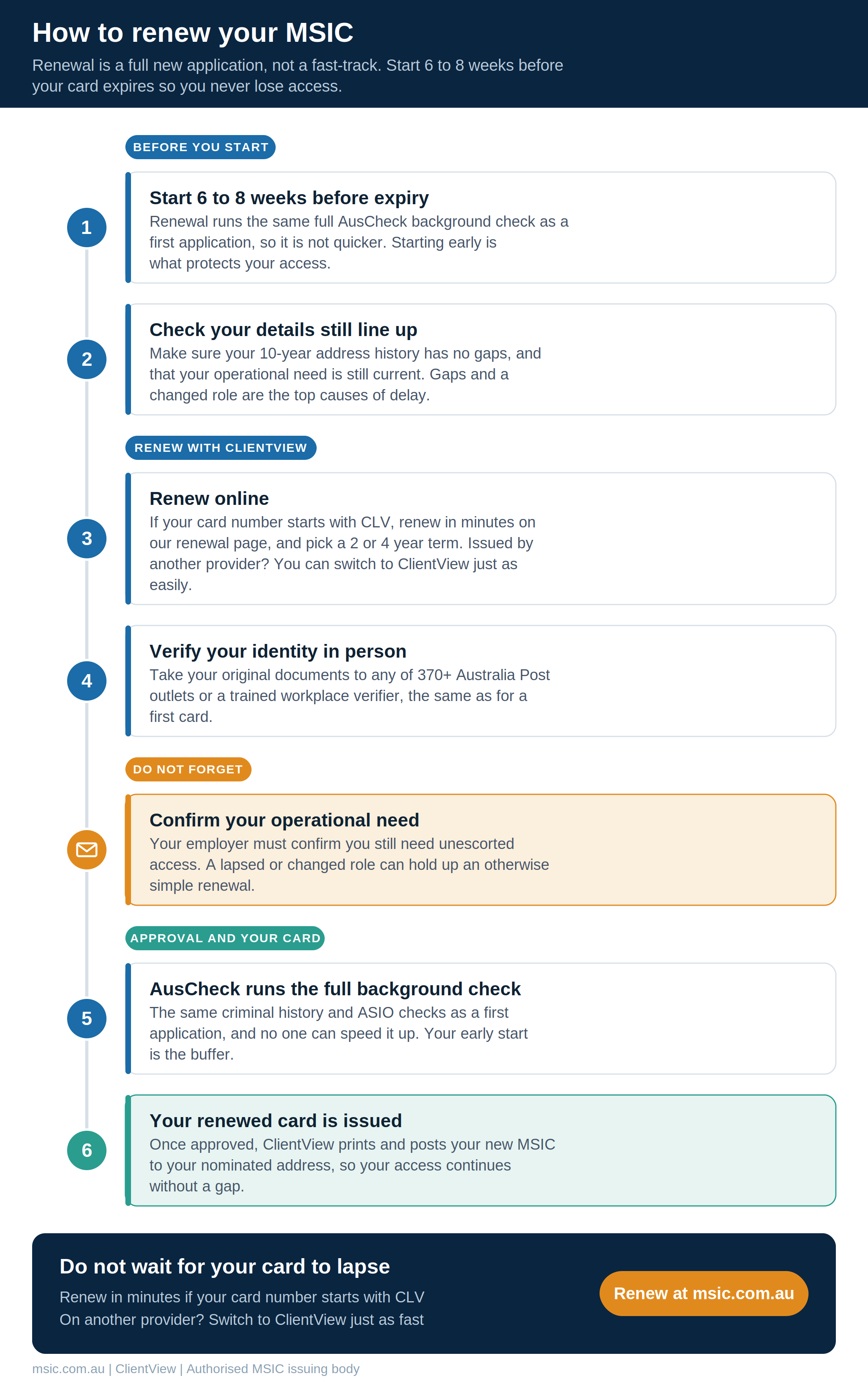 Diagram of how to renew your MSIC. Before you start: 1) start 6 to 8 weeks before expiry, because renewal is a full new AusCheck background check and is not faster; 2) check your 10-year address history has no gaps and your operational need is still current. Renew with ClientView: 3) renew online in minutes if your card number starts with CLV, or switch from another provider; 4) verify your identity in person. Do not forget: confirm your operational need is still current with your employer. Then 5) AusCheck runs the full background check, and 6) your renewed card is issued and posted to your nominated address.