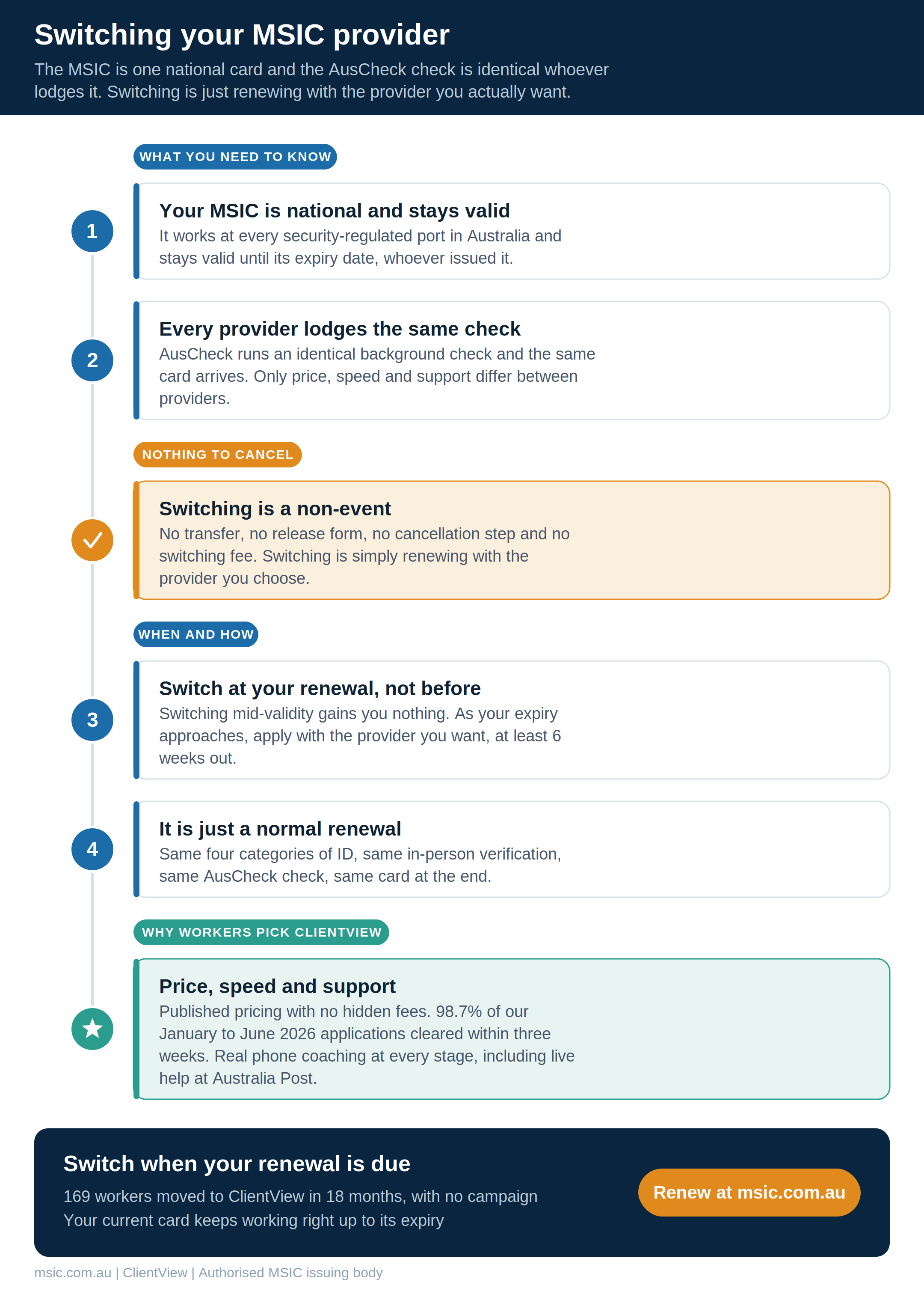 Diagram on switching your MSIC provider. What you need to know: 1) your MSIC is national and stays valid until expiry whoever issued it; 2) every provider lodges the same AusCheck check, so only price, speed and support differ. Nothing to cancel: switching is a non-event, with no transfer, release form, cancellation step or switching fee. When and how: 3) switch at your renewal, not before, at least six weeks out; 4) it is just a normal renewal, same documents, verification, check and card. Why workers pick ClientView: published pricing, 98.7% of applications cleared within three weeks, and real phone support.