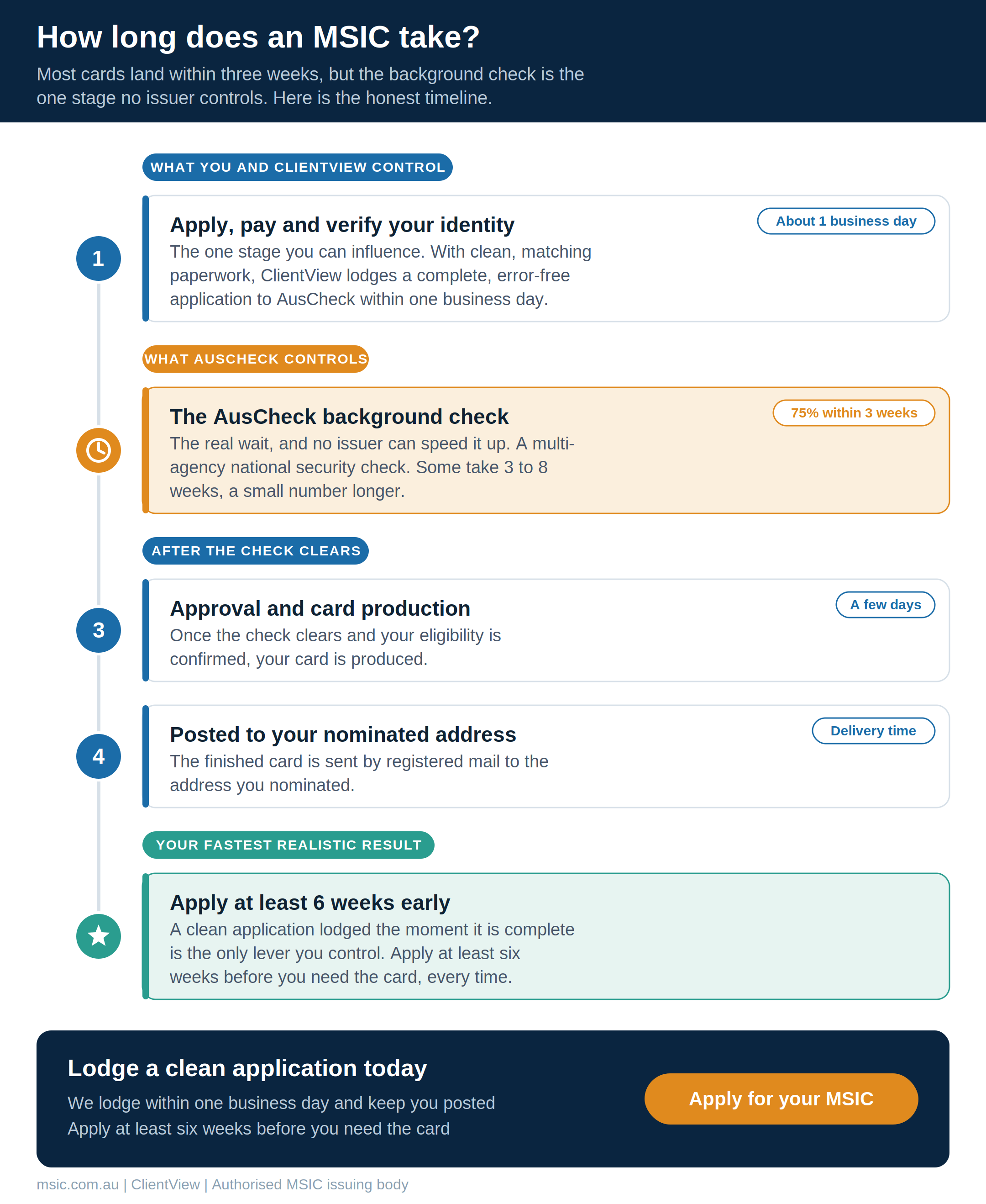 Timeline of the four stages of getting an MSIC and how long each takes. Stage 1, apply, pay and verify your identity: about one business day, the only stage you and ClientView control, where a clean application is lodged to AusCheck within one business day. Stage 2, the AusCheck background check: 75 percent finish within three weeks, some take three to eight weeks, a small number longer, and no issuer can speed it up. Stage 3, approval and card production: a few days once the check clears. Stage 4, the finished card is posted by registered mail to your nominated address. Bottom line: a clean application lodged immediately is the only lever you control, so apply at least six weeks before you need the card.