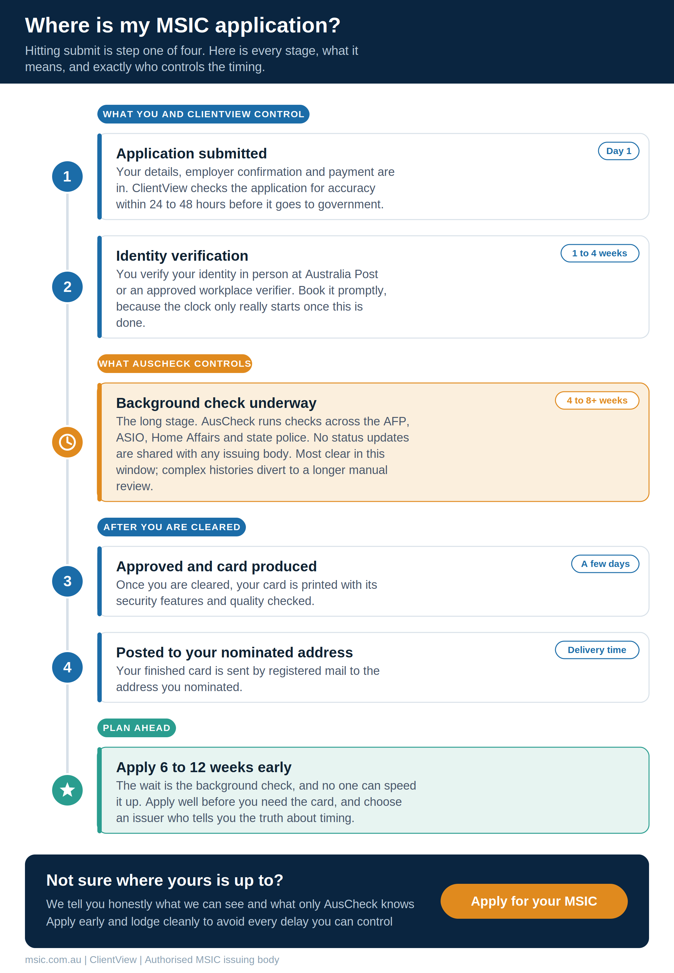 Lifecycle of an MSIC application showing where it is at each stage and who controls the timing. Stage 1, application submitted, day 1: your details, employer confirmation and payment are in, and ClientView checks accuracy within 24 to 48 hours. Stage 2, identity verification: verified in person at Australia Post or an approved workplace verifier, typically within one to two weeks of booking. The AusCheck background check: AusCheck's own national guidance is that 75 percent of applications clear within three weeks, with some taking three to eight weeks; checks run across the AFP, ASIO, Home Affairs and state police, no status updates are shared with any issuing body, and complex histories divert to a longer manual review. Stage 3, approved and card produced, a few days. Stage 4, the card is posted by registered mail to your nominated address. Plan ahead: apply at least six weeks before you need the card, because the background check is the wait no one can speed up.