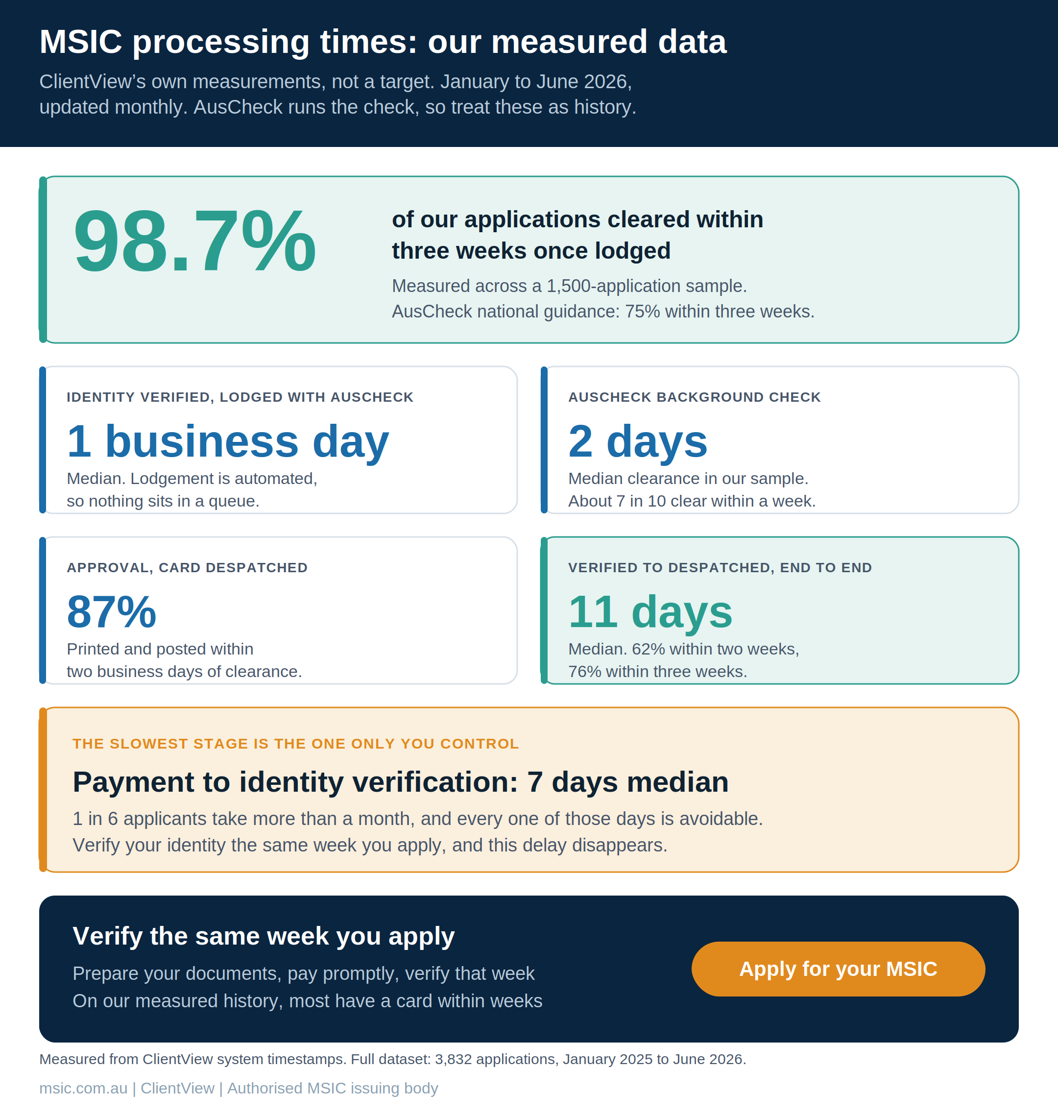 ClientView measured MSIC processing data, January to June 2026, updated monthly. Headline: 98.7 percent of applications cleared within three weeks once lodged, measured across a 1,500-application sample, versus AusCheck's national guidance of 75 percent within three weeks. Stage medians: identity verified to lodged with AusCheck, one business day; AusCheck background check, two days, with about 7 in 10 clearing within a week; approval to card despatched, 87 percent within two business days; verified to despatched end to end, 11 days median, 62 percent within two weeks and 76 percent within three weeks. The slowest stage is the one only you control: payment to identity verification takes a median of 7 days and 1 in 6 applicants take more than a month, so verify your identity the same week you apply. Full dataset: 3,832 applications, January 2025 to June 2026.