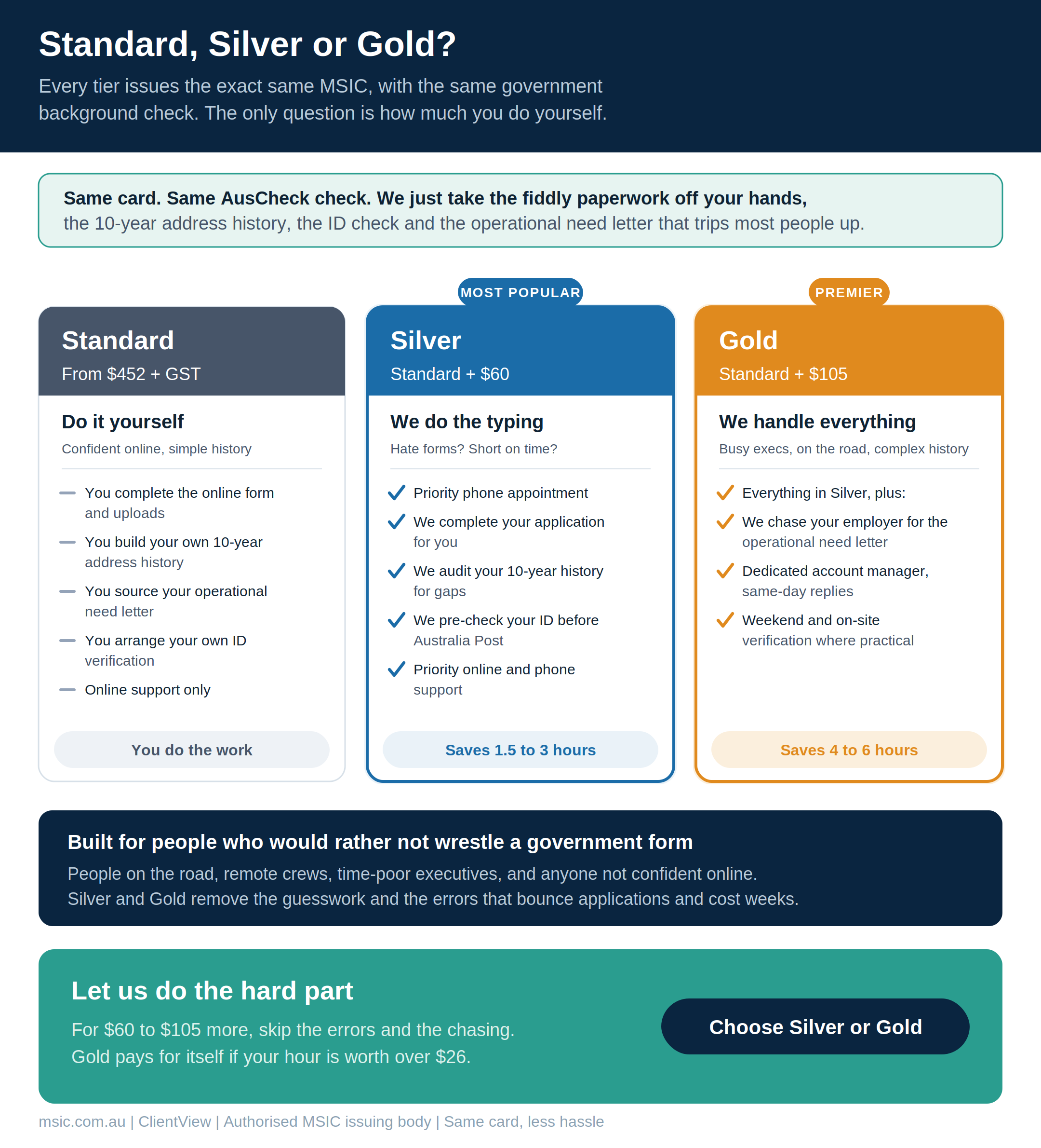 Comparison of ClientView's three MSIC service tiers. Every tier issues the same MSIC and the same AusCheck background check; the only difference is how much of the paperwork ClientView does for you. Standard, from $452 plus GST: do it yourself — you complete the online form and uploads, build your own 10-year address history, source your own operational need letter, arrange your own ID verification, with online support only. Silver, Standard plus $60, most popular: we do the typing — a priority phone appointment where we complete your application, audit your 10-year address history for gaps and pre-check your ID before Australia Post, with priority online and phone support; saves 1.5 to 3 hours. Gold, Standard plus $105, premier: we handle everything in Silver plus we contact your employer for the operational need letter, give you a dedicated account manager with same-day replies, and offer weekend and on-site verification where practical; saves 4 to 6 hours. Built for people on the road, remote crews, time-poor executives and anyone not confident online. Gold often pays for itself if an hour of your time is worth more than $26.