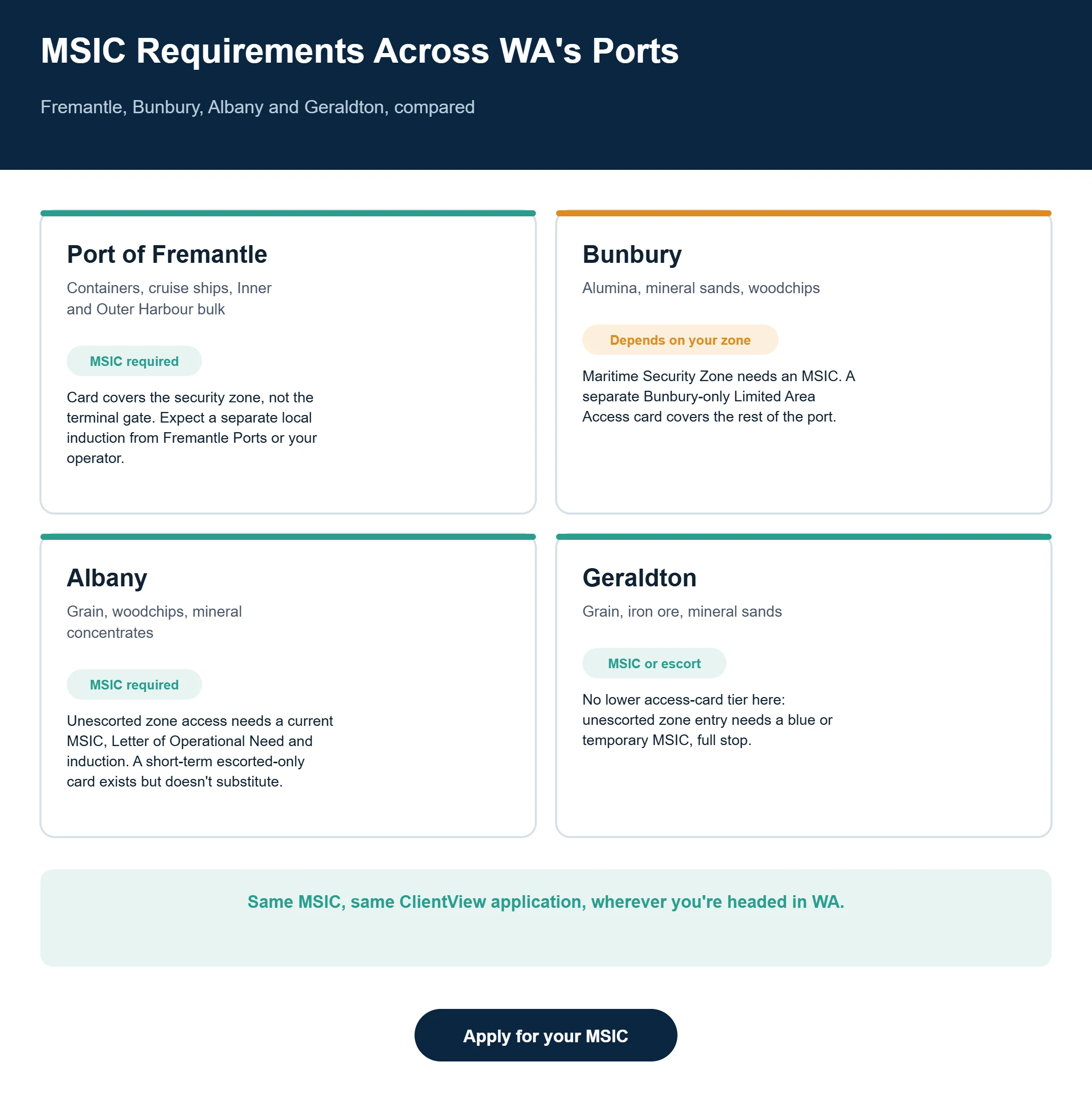 Comparison of MSIC access requirements at the Port of Fremantle, Bunbury, Albany and Geraldton, Western Australia