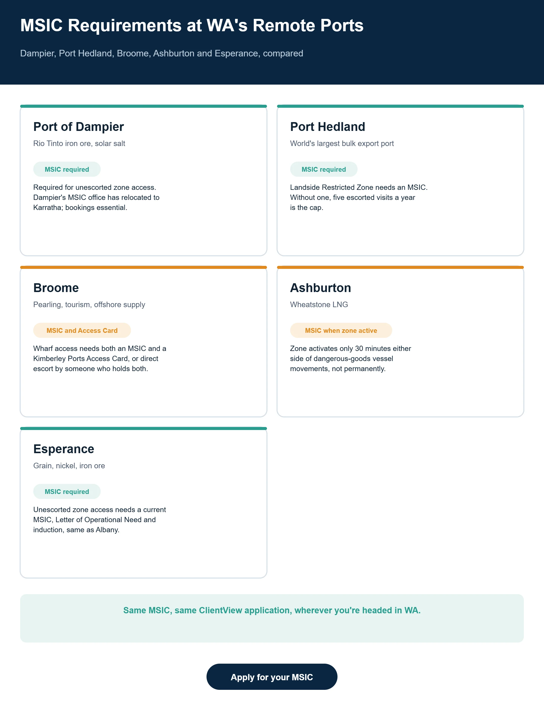 Comparison of MSIC access requirements at Port of Dampier, Port Hedland, Broome, Ashburton and Esperance, Western Australia