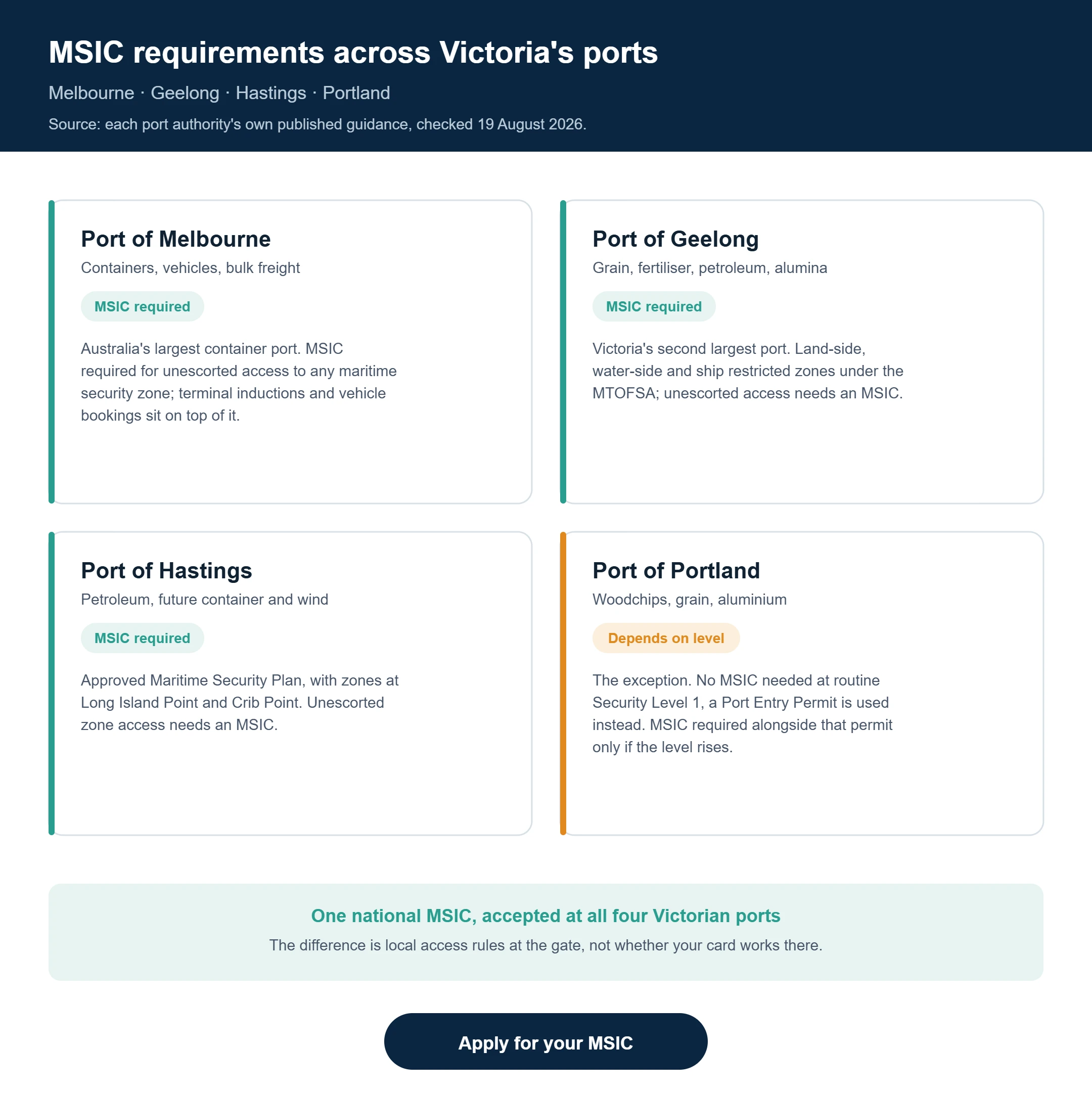 Comparison of MSIC access requirements at the Port of Melbourne, Geelong, Hastings and Portland, Victoria