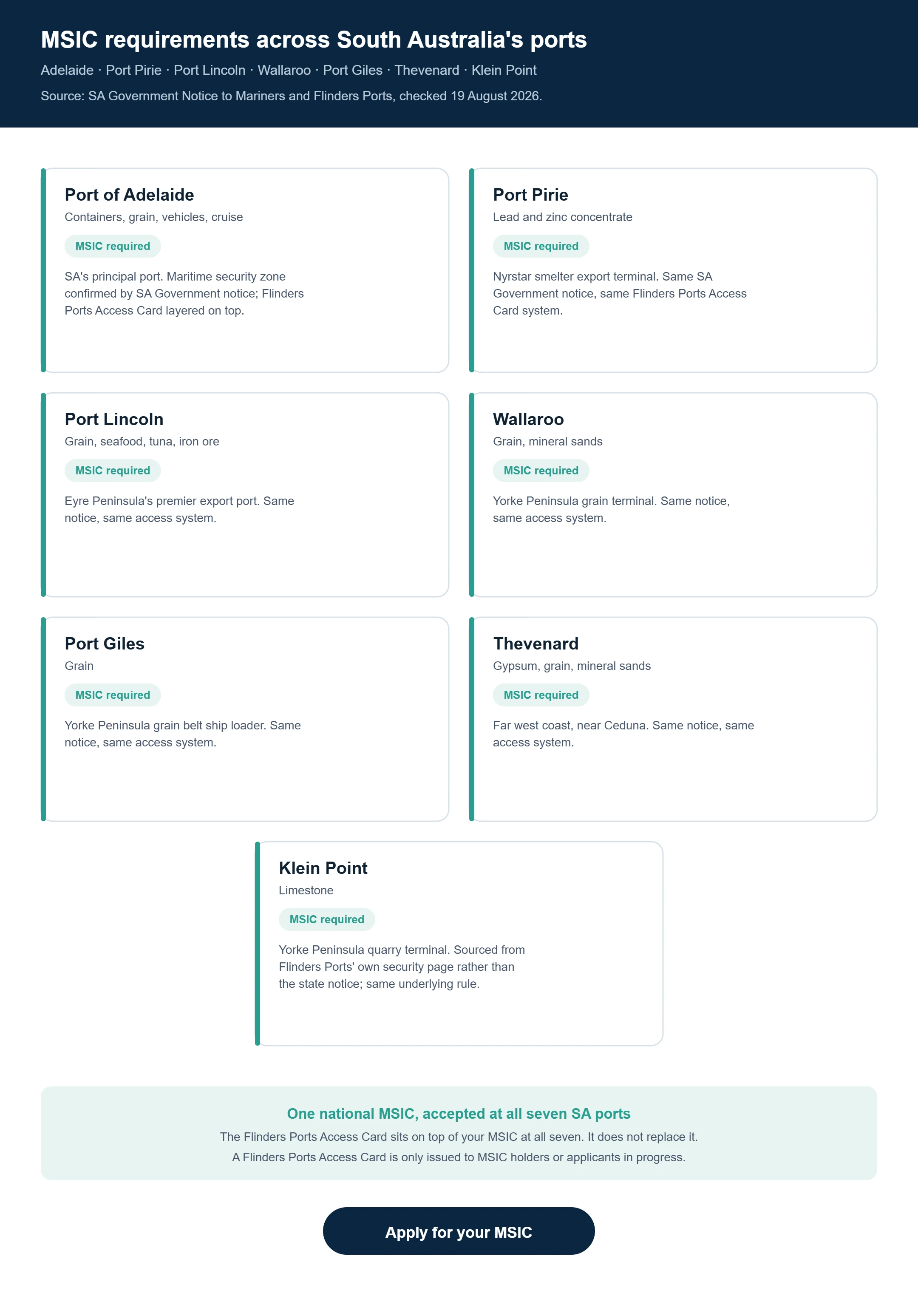 Comparison chart of MSIC requirements at South Australia's seven ports: Adelaide, Port Pirie, Port Lincoln, Wallaroo, Port Giles, Thevenard and Klein Point, all requiring an MSIC, with the Flinders Ports Access Card layered on top.