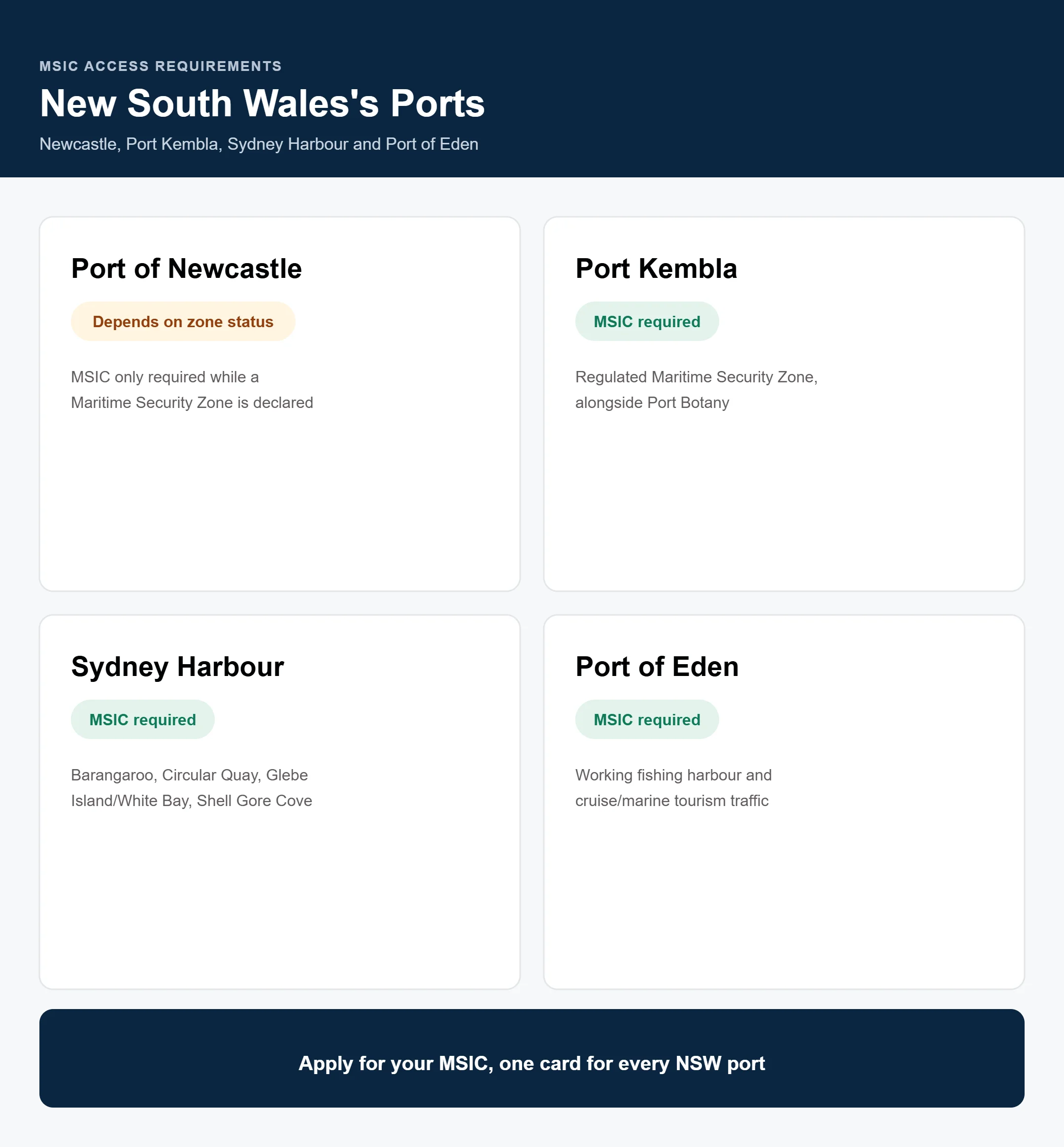 Comparison of MSIC access requirements at the Port of Newcastle, Port Kembla, Sydney Harbour and Port of Eden, New South Wales