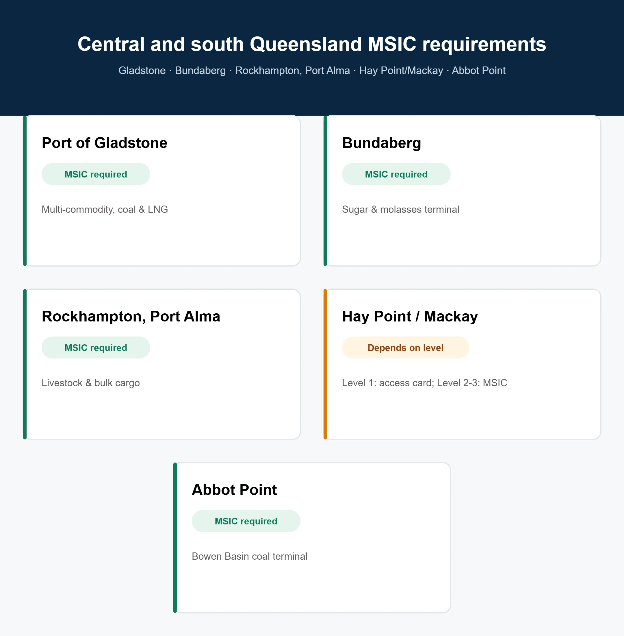 Comparison of MSIC access requirements at Port of Gladstone, Bundaberg, Rockhampton Port Alma, Hay Point/Mackay and Abbot Point, central and south Queensland
