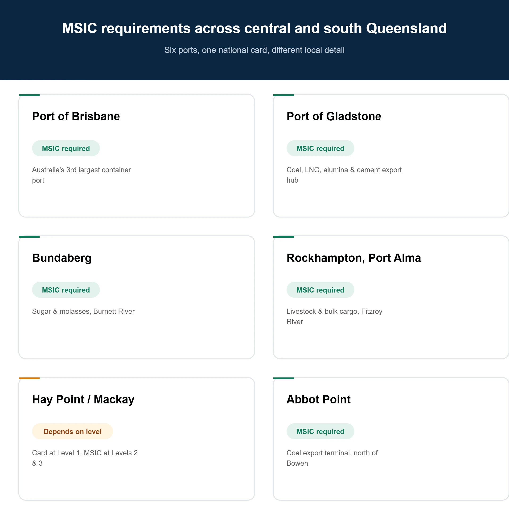 Comparison of MSIC access requirements at Port of Brisbane, Port of Gladstone, Bundaberg, Rockhampton Port Alma, Hay Point/Mackay and Abbot Point, central and south Queensland
