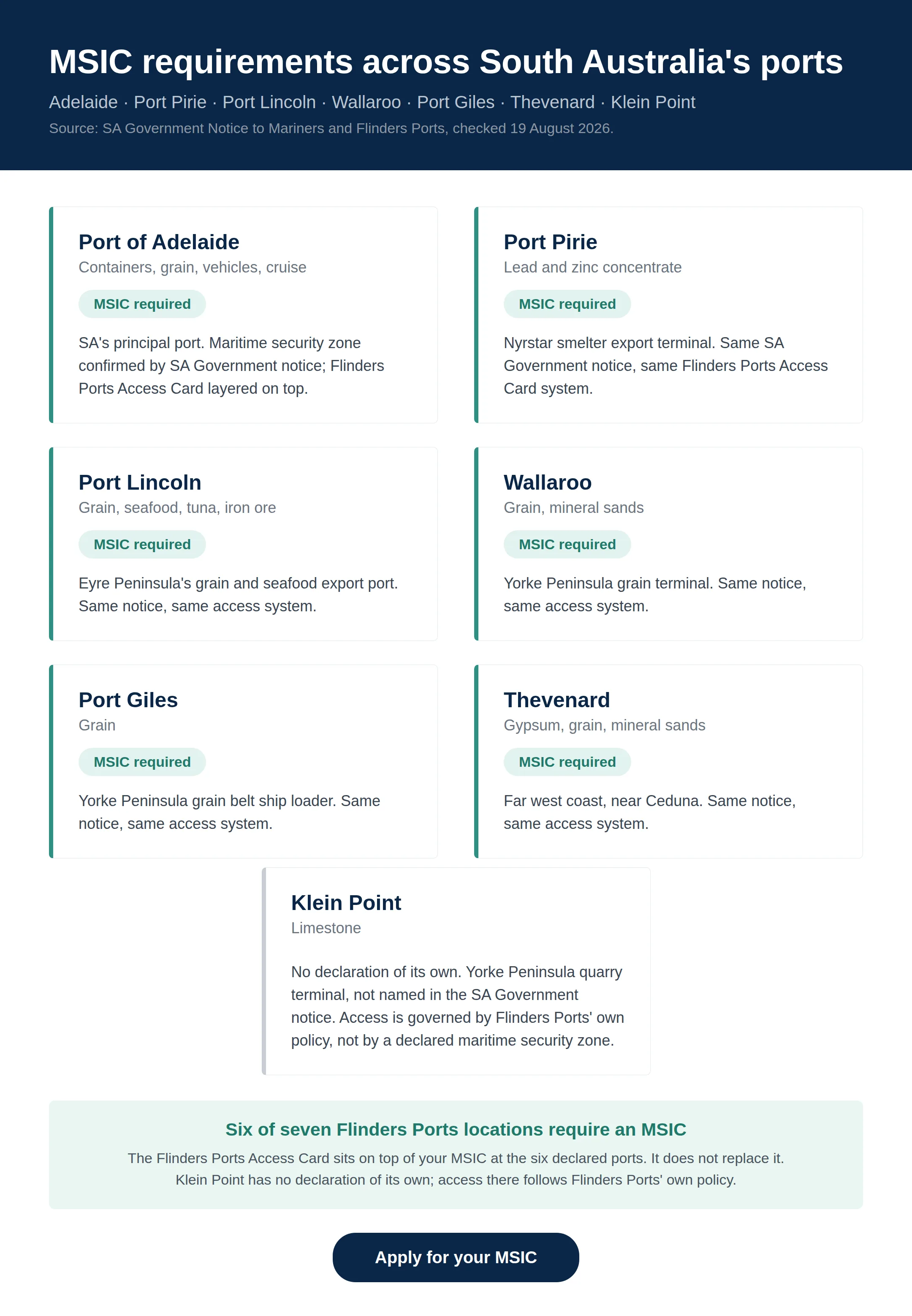 Comparison chart of MSIC and Flinders Ports Access Card requirements at South Australia's seven Flinders Ports locations: Adelaide, Port Pirie, Port Lincoln, Wallaroo, Port Giles and Thevenard require an MSIC, while Klein Point has no declaration of its own and access there is governed by Flinders Ports' own policy.