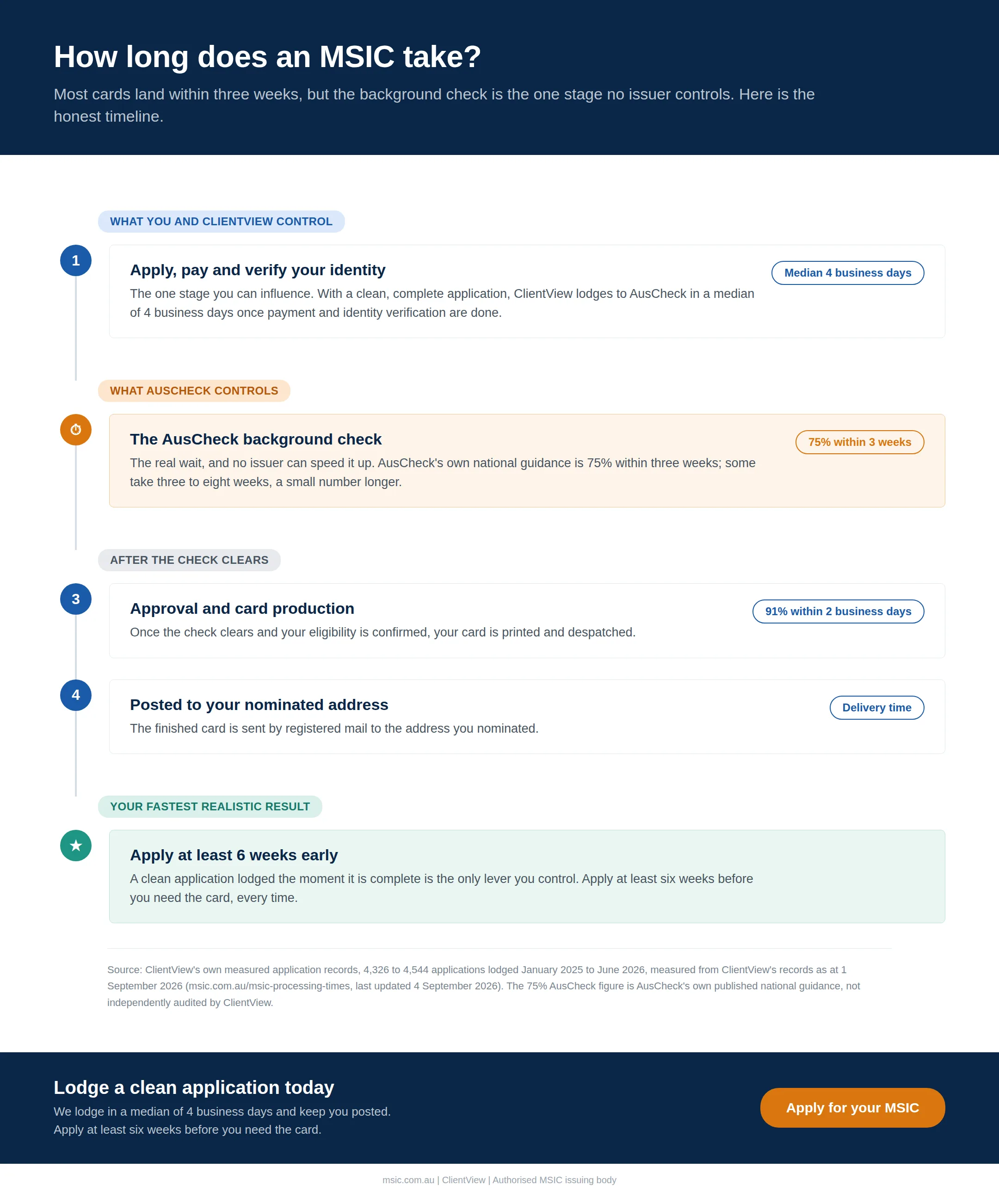Timeline of the four stages of getting an MSIC and how long each takes, measured from ClientView's own application records. Stage 1, apply, pay and verify your identity: the only stage you and ClientView control, with a median lodgement time of 4 business days. Stage 2, the AusCheck background check: AusCheck's own national guidance is 75 percent within three weeks, some take three to eight weeks, a small number longer, and no issuer can speed it up. Stage 3, approval and card production: 91 percent of cards are printed and despatched within 2 business days of approval. Stage 4, the finished card is posted by registered mail to your nominated address. Bottom line: a clean application lodged immediately is the only lever you control, so apply at least six weeks before you need the card.