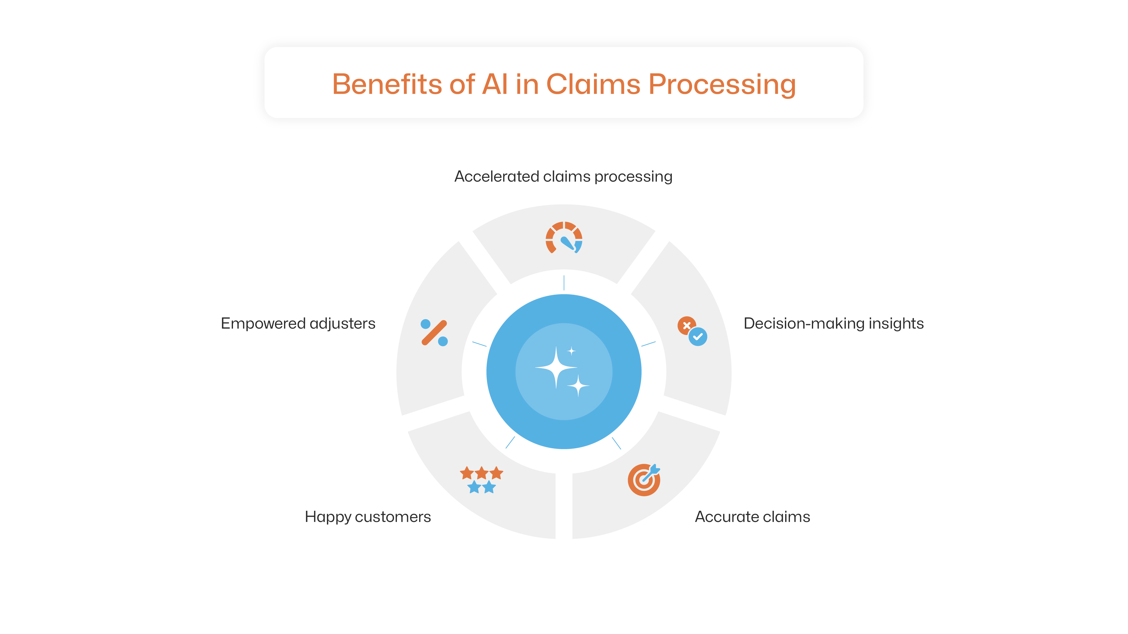 Benefits of AI in claim processing
