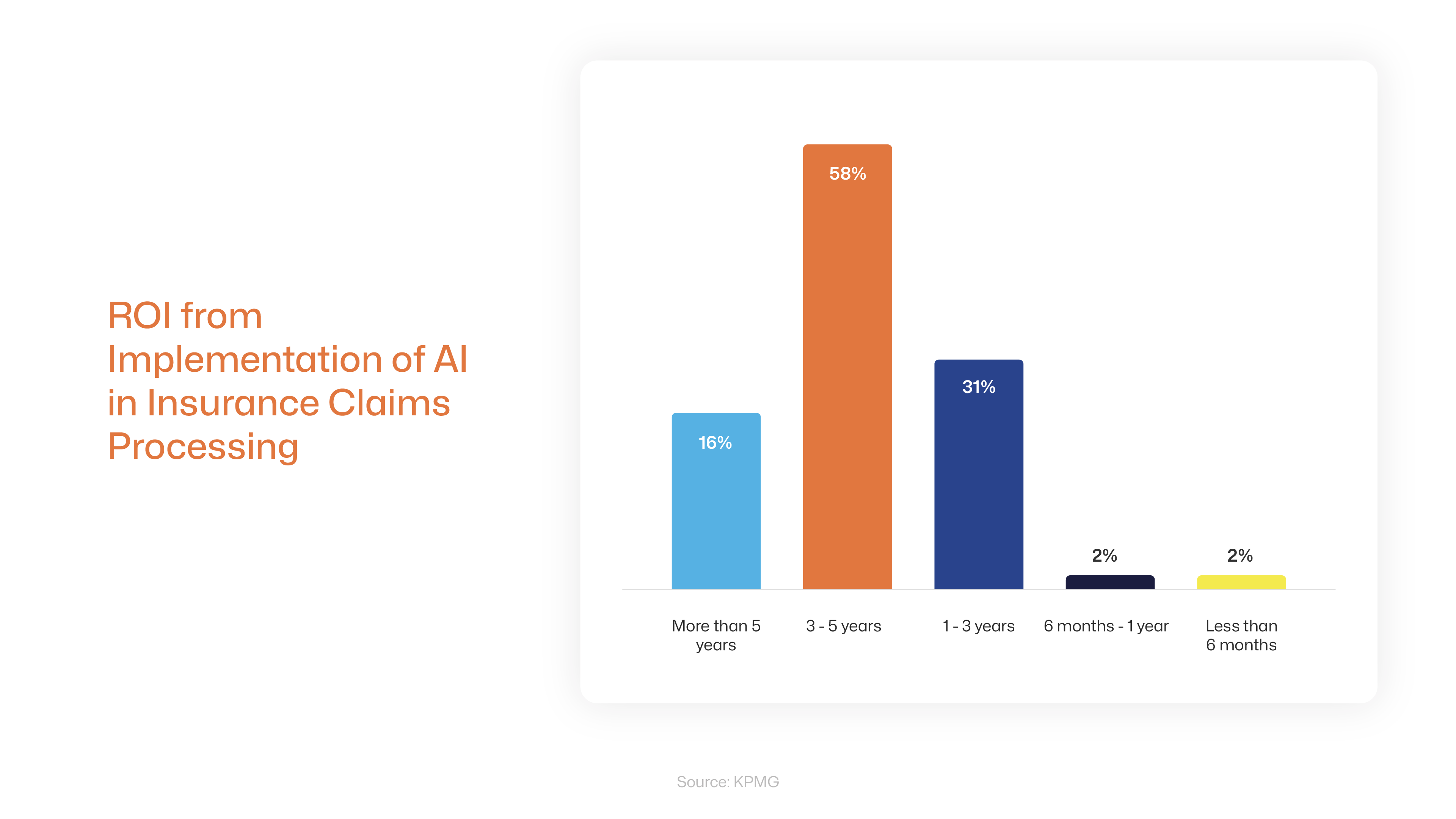 ROI from Implementation of AI in Insurance Claims Processing