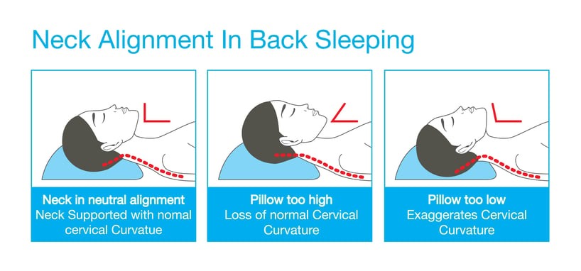 https://www.coastalorthoteam.com/hs-fs/hubfs/Blog_photos/neck%20alignment%20and%20sleep.jpg?name=neck+alignment+and+sleep.jpg&width=818