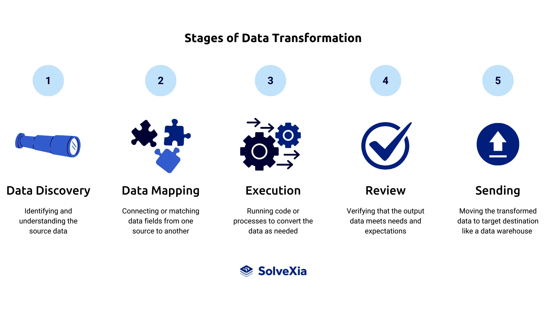 Stages of the data transformation process: Data Discovery, Data Mapping, Execution, Review, and Sending, highlighting each phase of converting raw data into usable formats for analysis or storage.