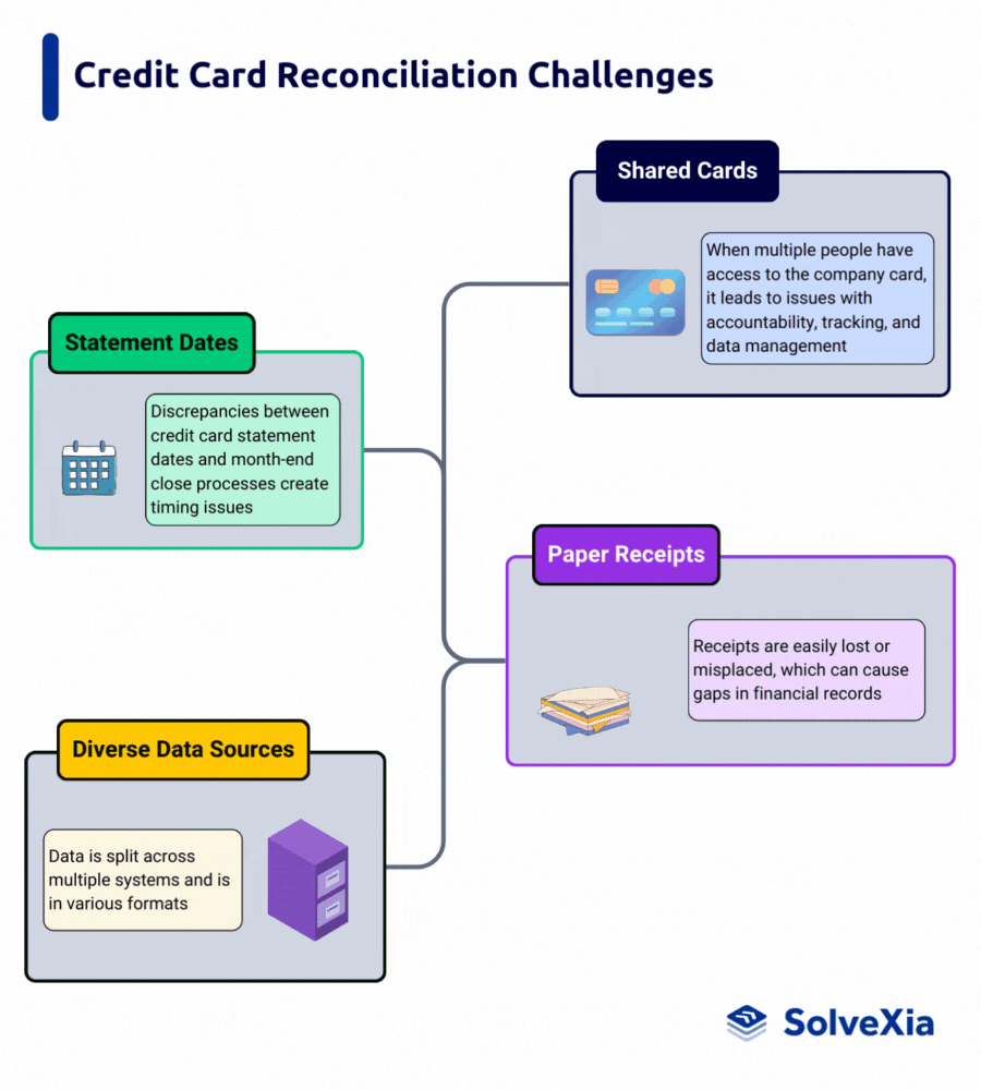 Credit card reconciliation challenges