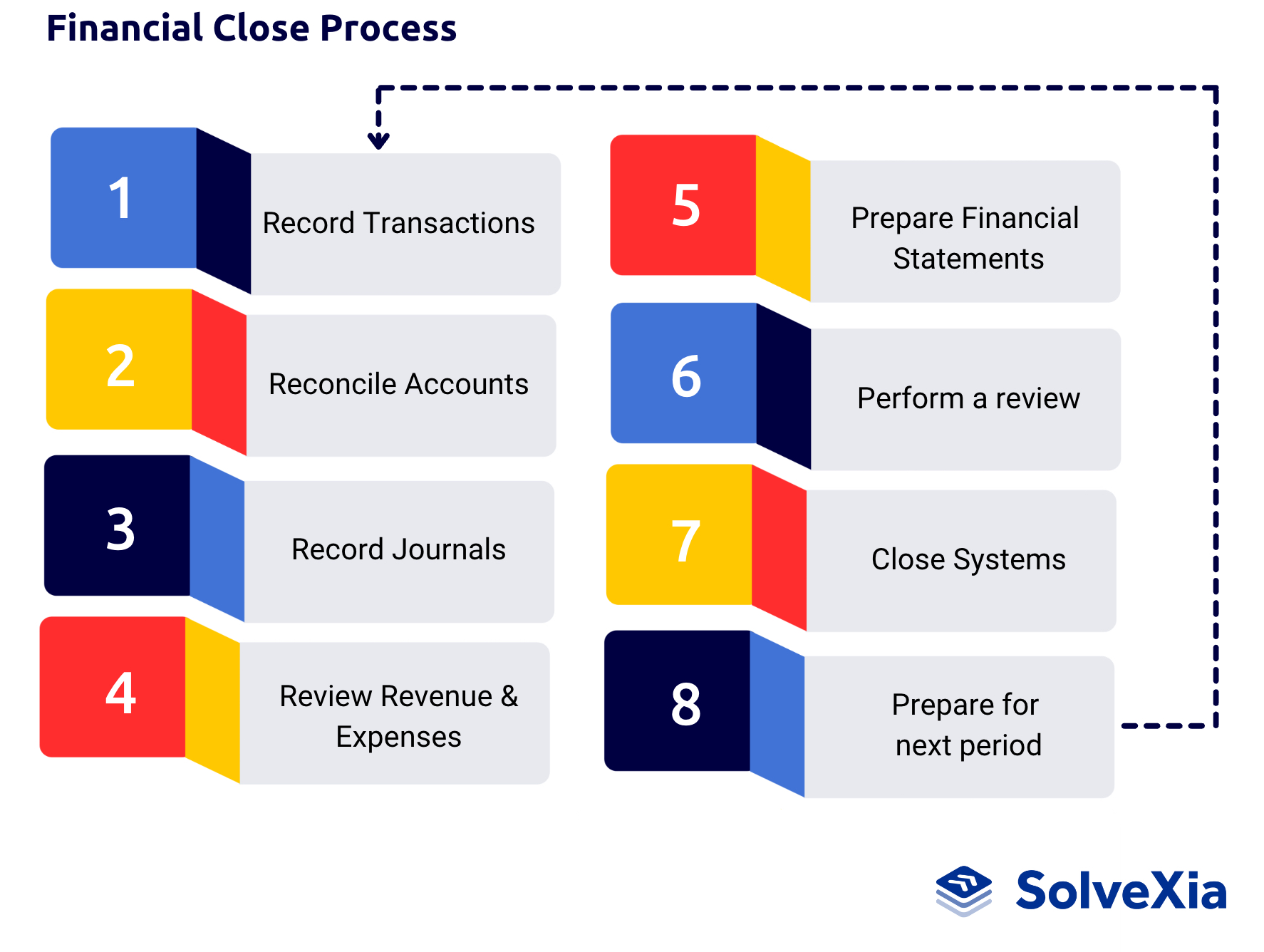 Financial Close Process