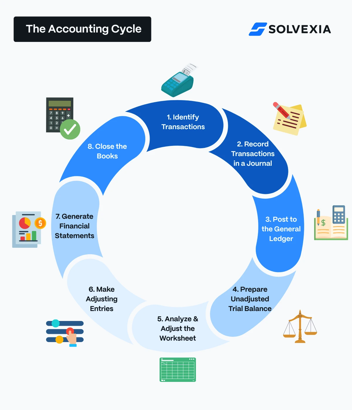 Infographic illustrating the 8 steps of the accounting cycle: 1. Identify Transactions, 2. Record Transactions in a Journal, 3. Post to the General Ledger, 4. Prepare Unadjusted Trial Balance, 5. Analyze & Adjust the Worksheet, 6. Make Adjusting Entries, 7. Generate Financial Statements, and 8. Close the Books.