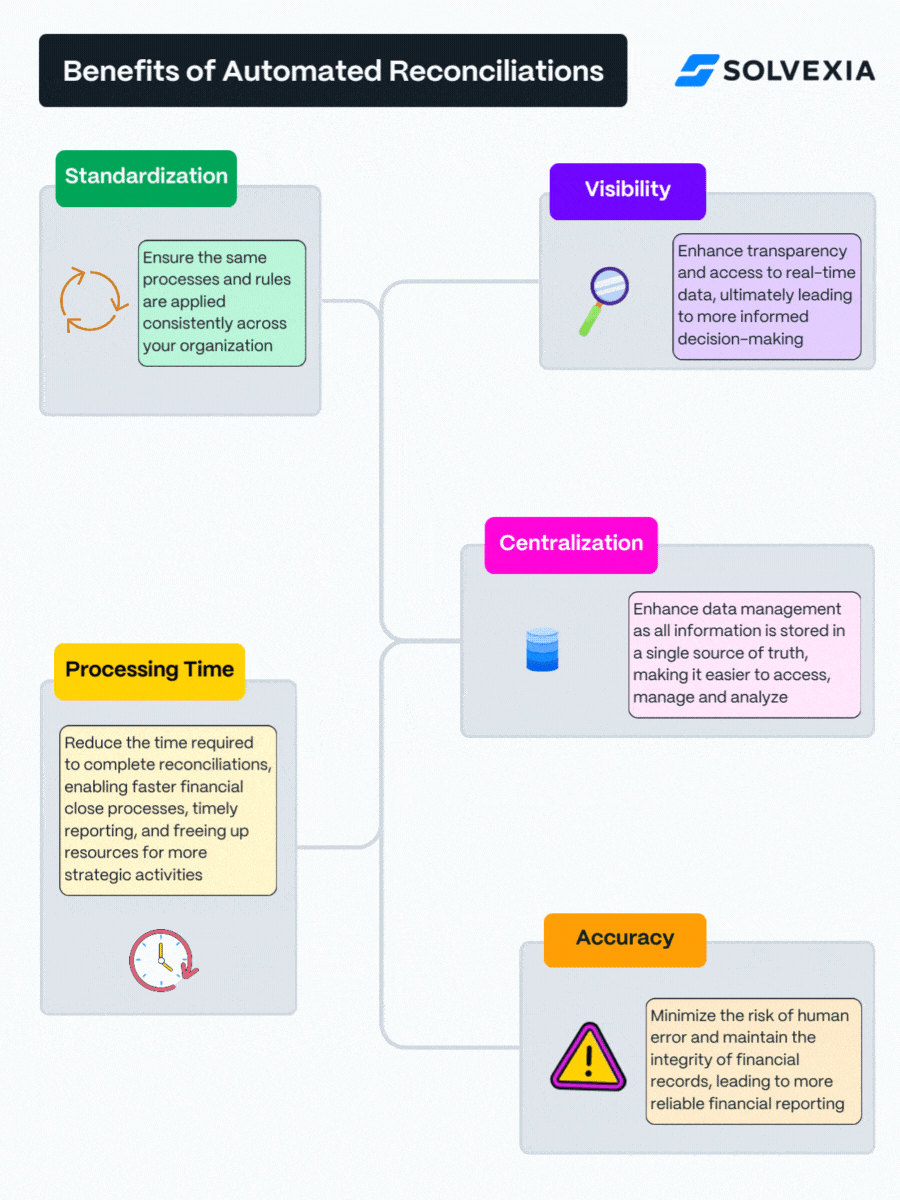 Benefits of automated reconciliations