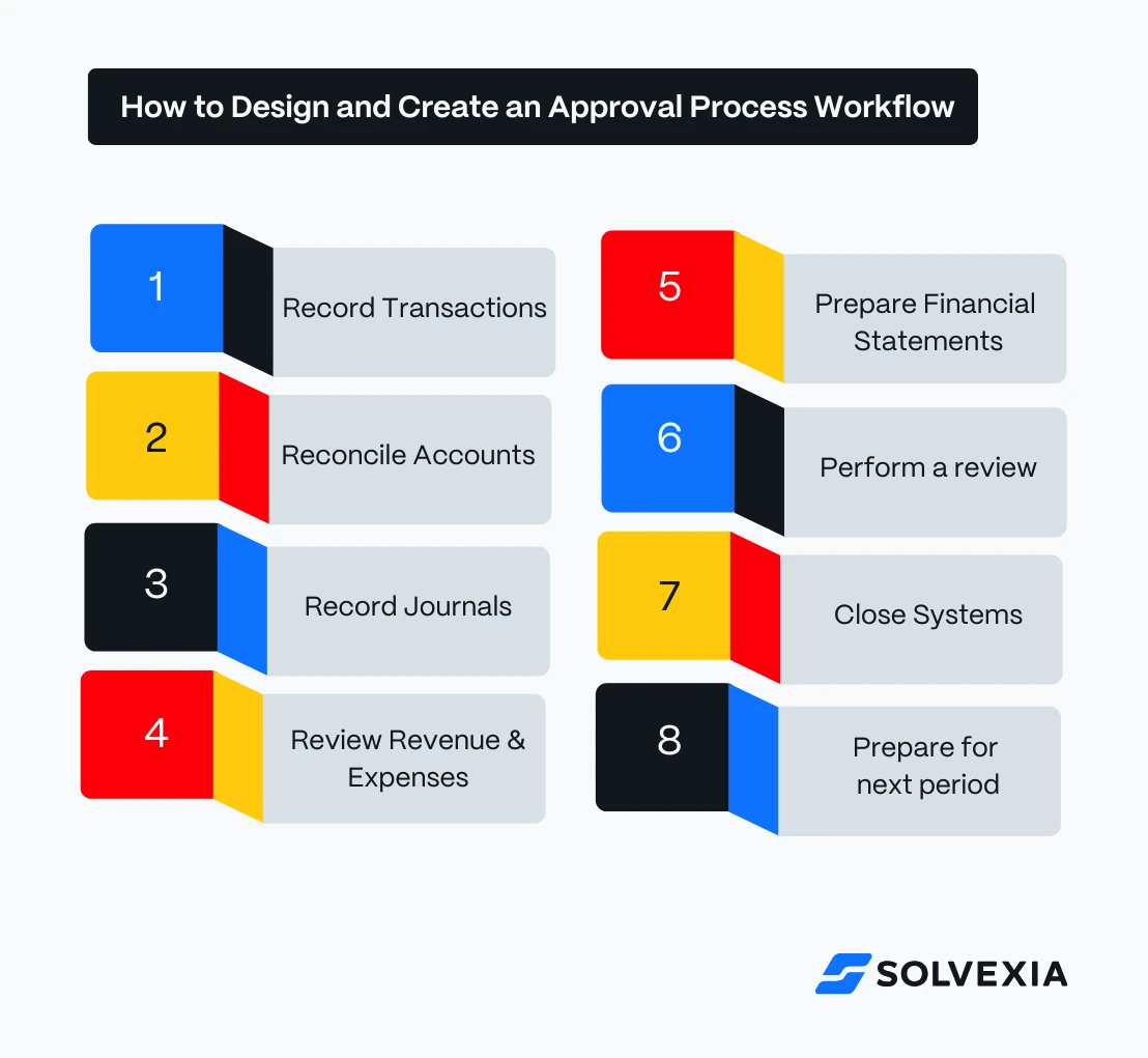 Infographic illustrating an 8-step workflow approval process. Steps include identifying key processes for approval, defining roles and permissions, implementing workflow automation tools, setting up notifications and deadlines, designing the submission process, establishing approval criteria, implementing logging and tracking, and testing and optimizing.