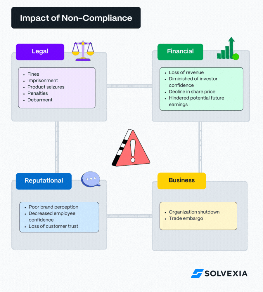 Compliance risk impact infographic by Solvexia, illustrating the financial, legal, reputational, and business consequences of non-compliance. Financial impacts include loss of revenue, diminished investor confidence, decline in share price, and hindered potential future earnings. Legal consequences encompass fines, imprisonment, product seizures, penalties, and debarment. Reputational effects highlight poor brand perception, decreased employee confidence, and loss of customer trust. Business impacts cover organization shutdown and trade embargo. This visual aids in understanding the extensive risks associated with compliance failures.