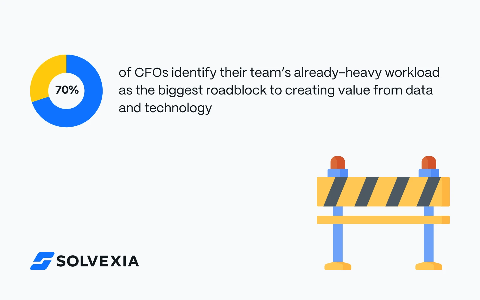 Finance automation trends statistic: 70% of CFOs cite their team’s heavy workload as the biggest roadblock to leveraging data and technology effectively. Highlights on business process automation trends, financial industry trends, and challenges in digital transformation.