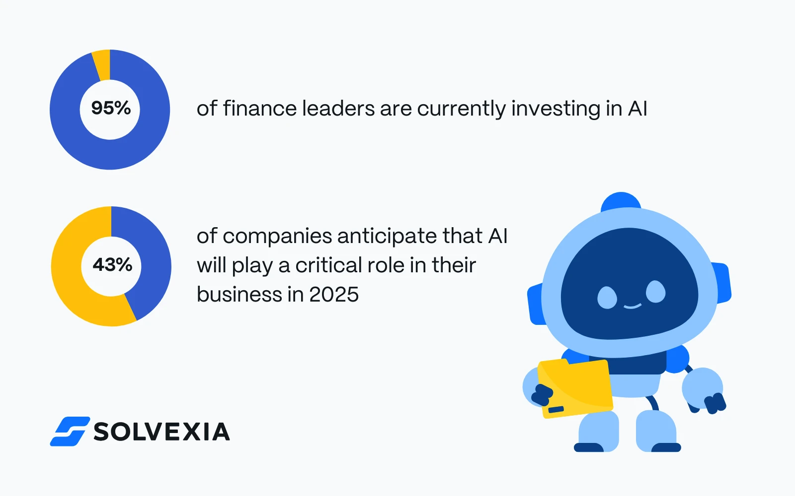 Finance automation trends infographic: 95% of finance leaders are investing in AI, and 43% of companies expect AI to play a critical role in business by 2025. Key insights into business process automation trends, financial industry trends, and the role of AI in digital transformation.