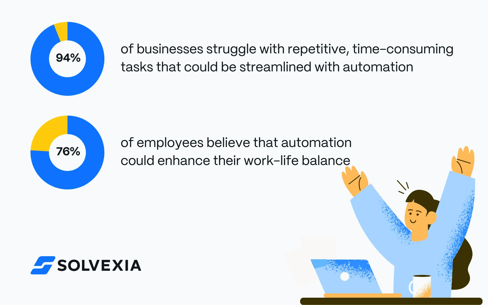 Finance automation trends infographic: 94% of businesses struggle with repetitive tasks that can be streamlined with automation, and 76% of employees believe automation enhances work-life balance. Insights on business process automation trends, digital transformation statistics, and financial industry trends.