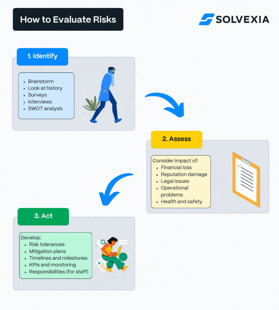 How to Evaluate Risks