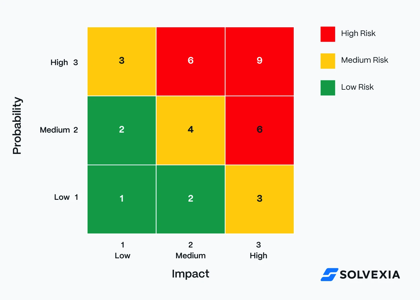 Example of a 3x3 risk matrix