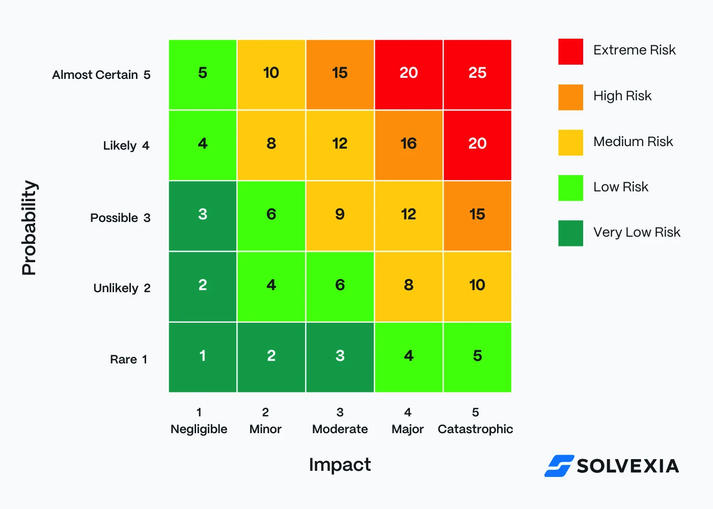 Example of a 5x5 risk matrix