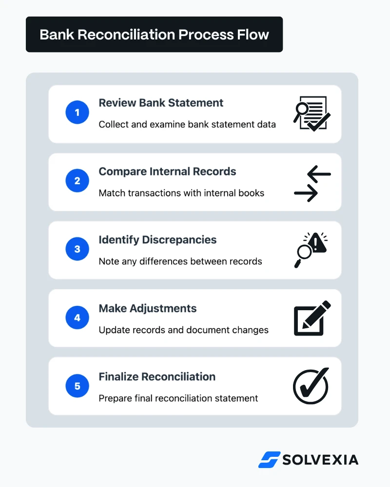 Step-by-step flowchart of the bank reconciliation process, outlining key stages: review bank statement, compare internal records, identify discrepancies, make adjustments, and finalize reconciliation.