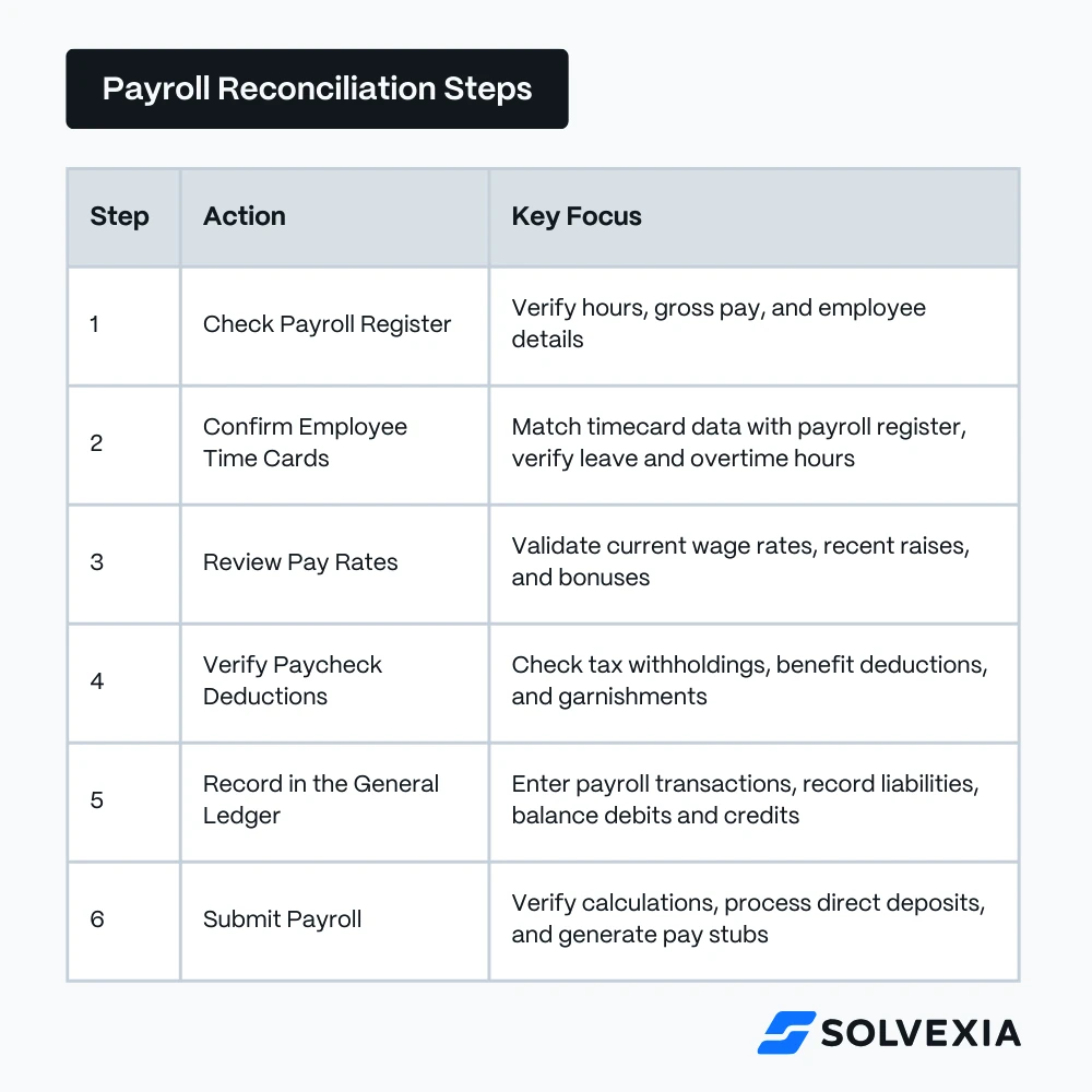 Table outlining payroll reconciliation steps, including actions such as checking payroll register, confirming employee time cards, reviewing pay rates, verifying paycheck deductions, recording in the general ledger, and submitting payroll.