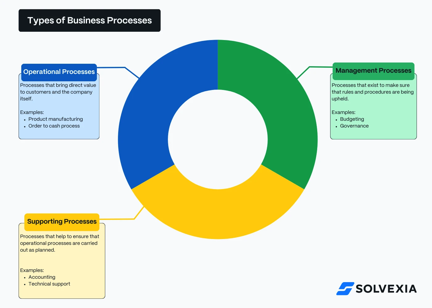 Diagram showing the three main types of business processes: Operational Processes, Management Processes, and Supporting Processes. Each section highlights examples, such as product manufacturing, budgeting, and technical support, helping explain 'what is a business process' in the context of direct value delivery, governance, and support functions.