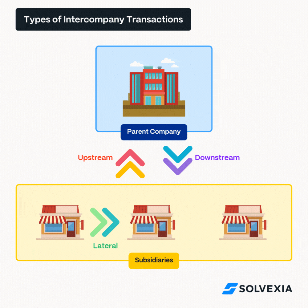 types of intercompany transactions