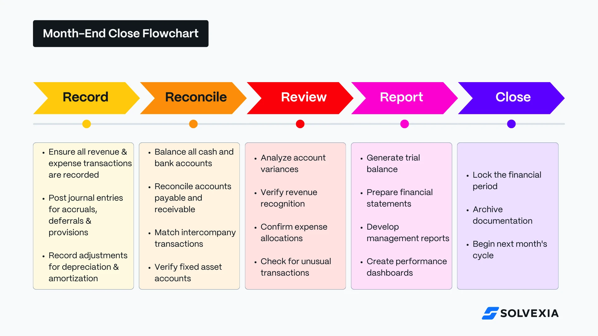 Month end close flowchart illustrating five key steps: Record, Reconcile, Review, Report, and Close. Each stage outlines essential tasks such as recording revenue and expenses, reconciling accounts, analyzing variances, preparing financial statements, and locking the financial period.