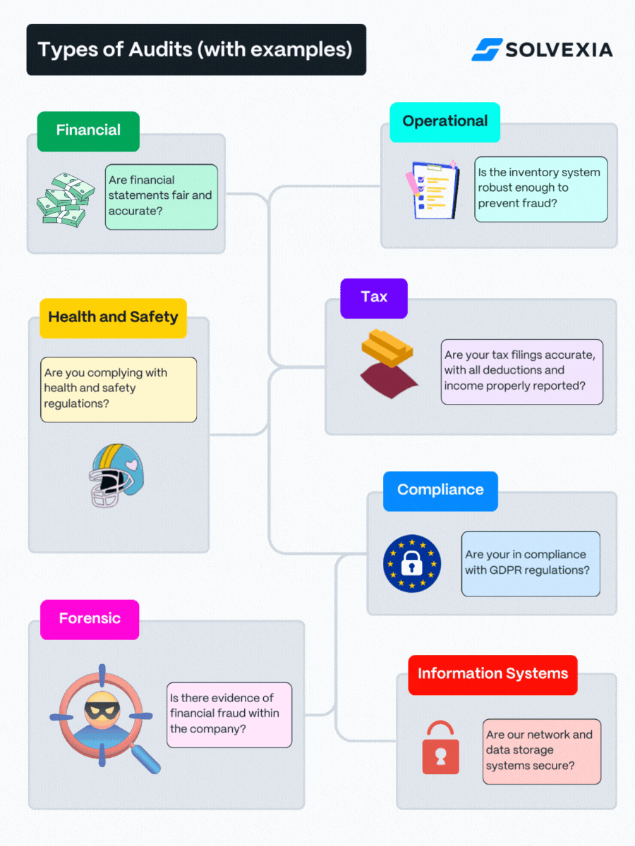 Types of audits