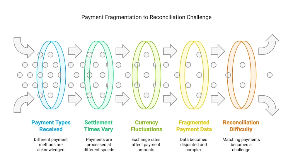 payment reconciliation challenges
