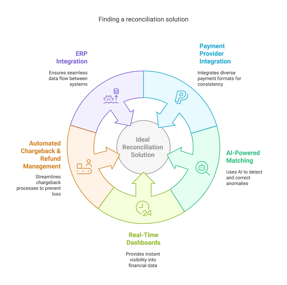 The Ideal Reconciliation Solution