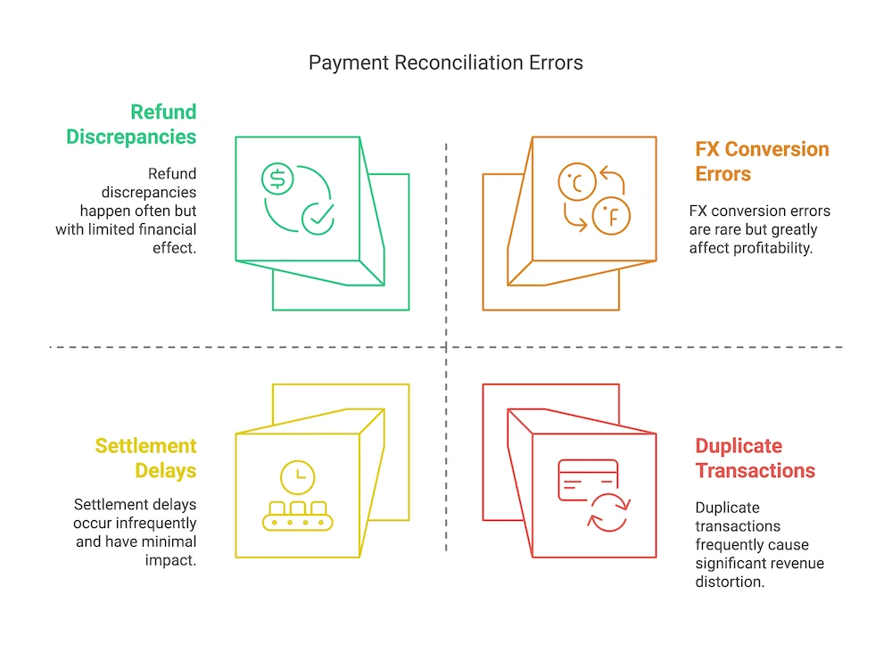 payment reconciliation errors